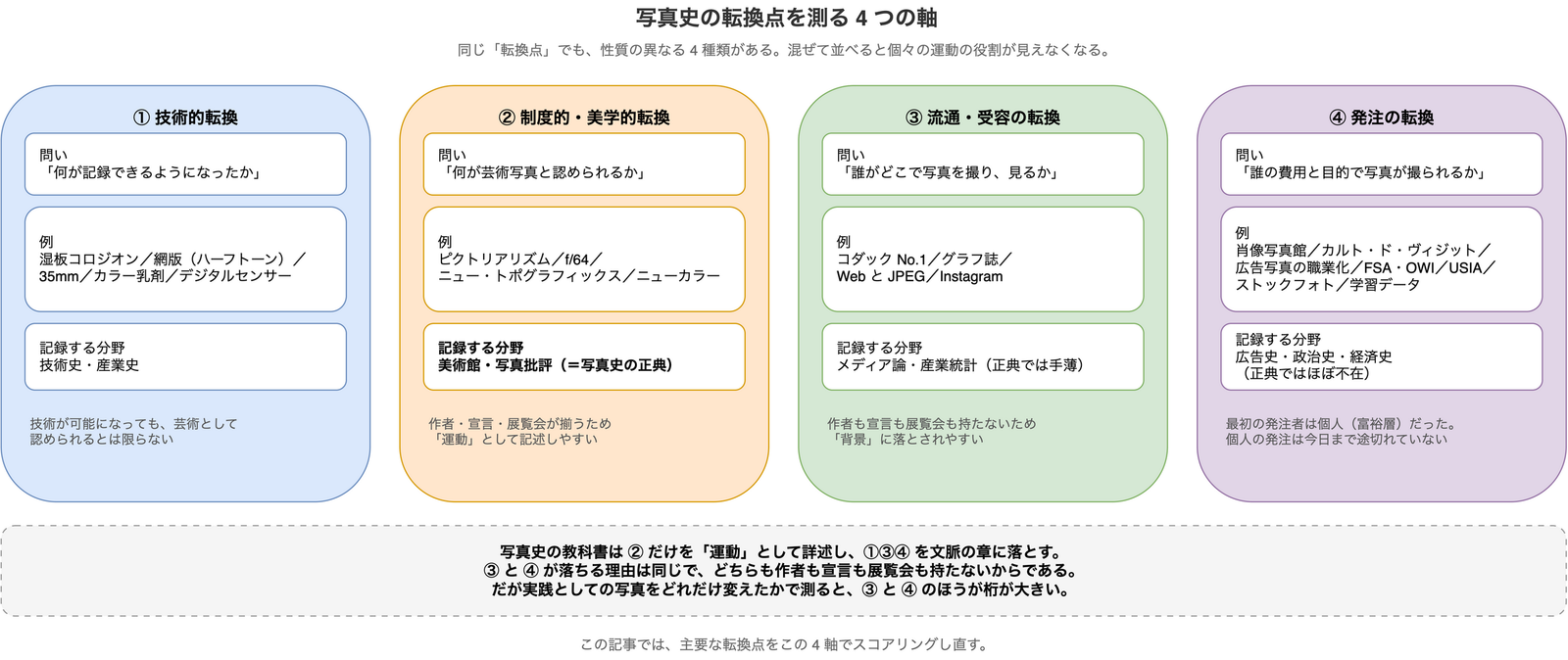 写真史の転換点を測る4つの軸を並べた図。技術的転換・制度的美学的転換・流通受容の転換・発注の転換について、それぞれの問いと例と記録する分野を対比している