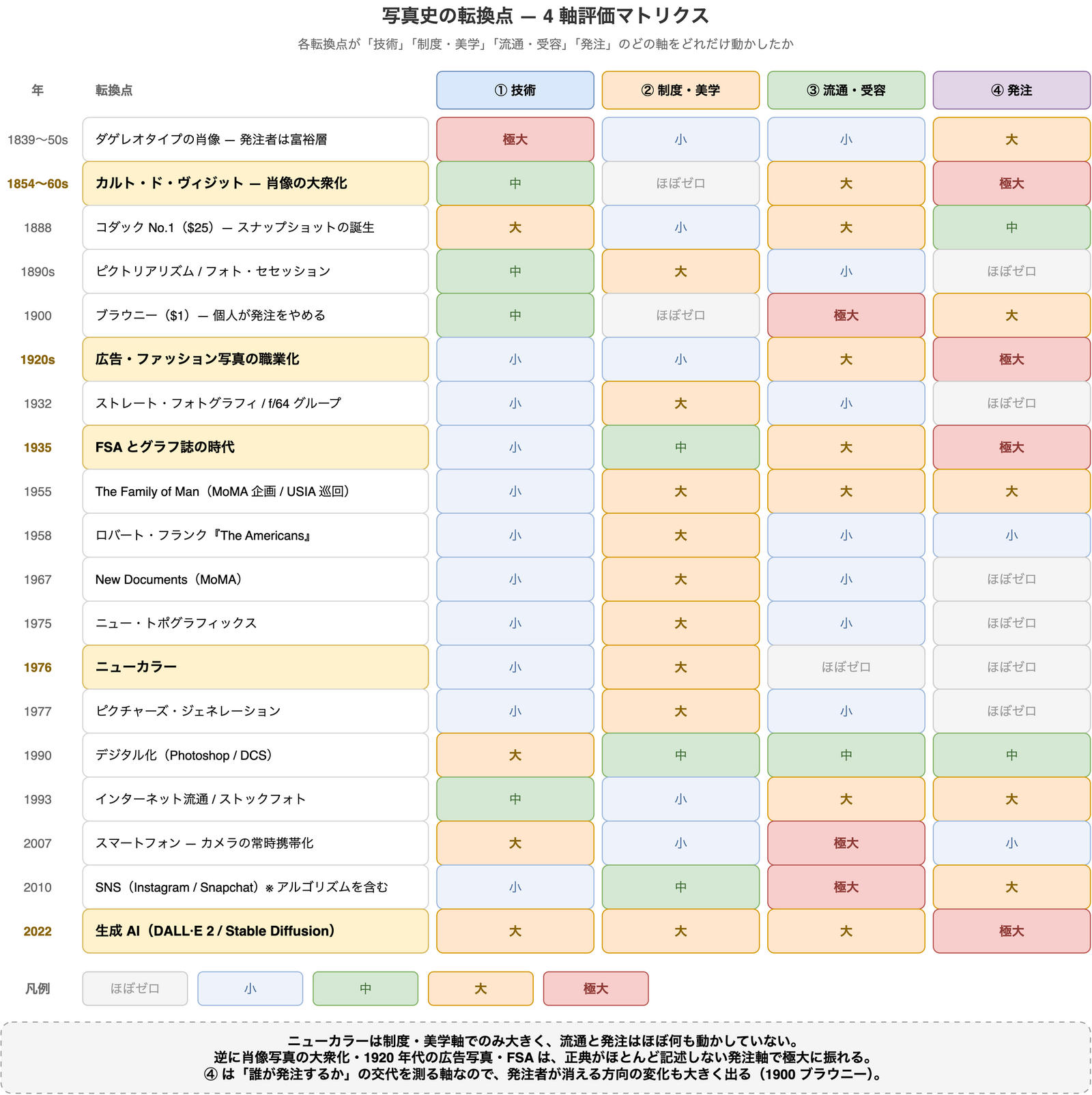 写真史の転換点19件を技術・制度美学・流通受容・発注の4軸で5段階評価したマトリクス表。ニューカラーの行は制度美学軸のみが大で流通受容と発注がほぼゼロである一方、カルト・ド・ヴィジットと1920年代の広告写真と1935年のFSAは発注軸が極大であることを示している