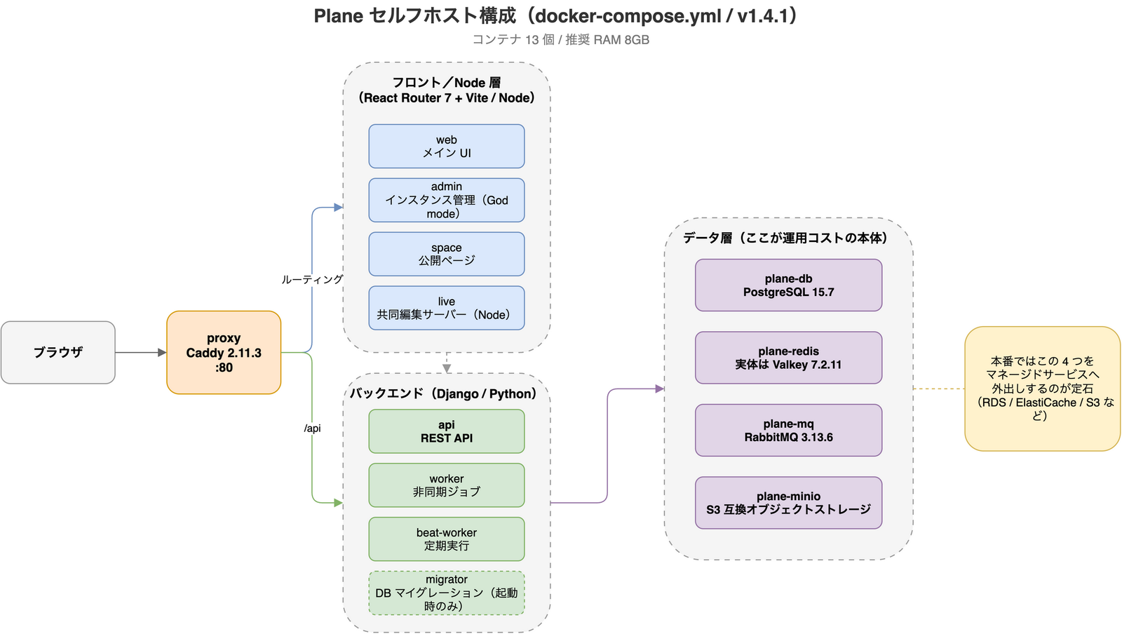 Plane のセルフホスト構成図。ブラウザからの通信を Caddy の proxy コンテナが受け、web・admin・space・live のフロント/Node 層と、api・worker・beat-worker・migrator の Django バックエンドに振り分ける。バックエンドは PostgreSQL 15.7、Valkey 7.2.11、RabbitMQ 3.13.6、MinIO からなるデータ層に接続する。図の右側には、本番ではこのデータ層4つを RDS / ElastiCache / S3 などのマネージドサービスへ外出しするのが定石だと注記されている