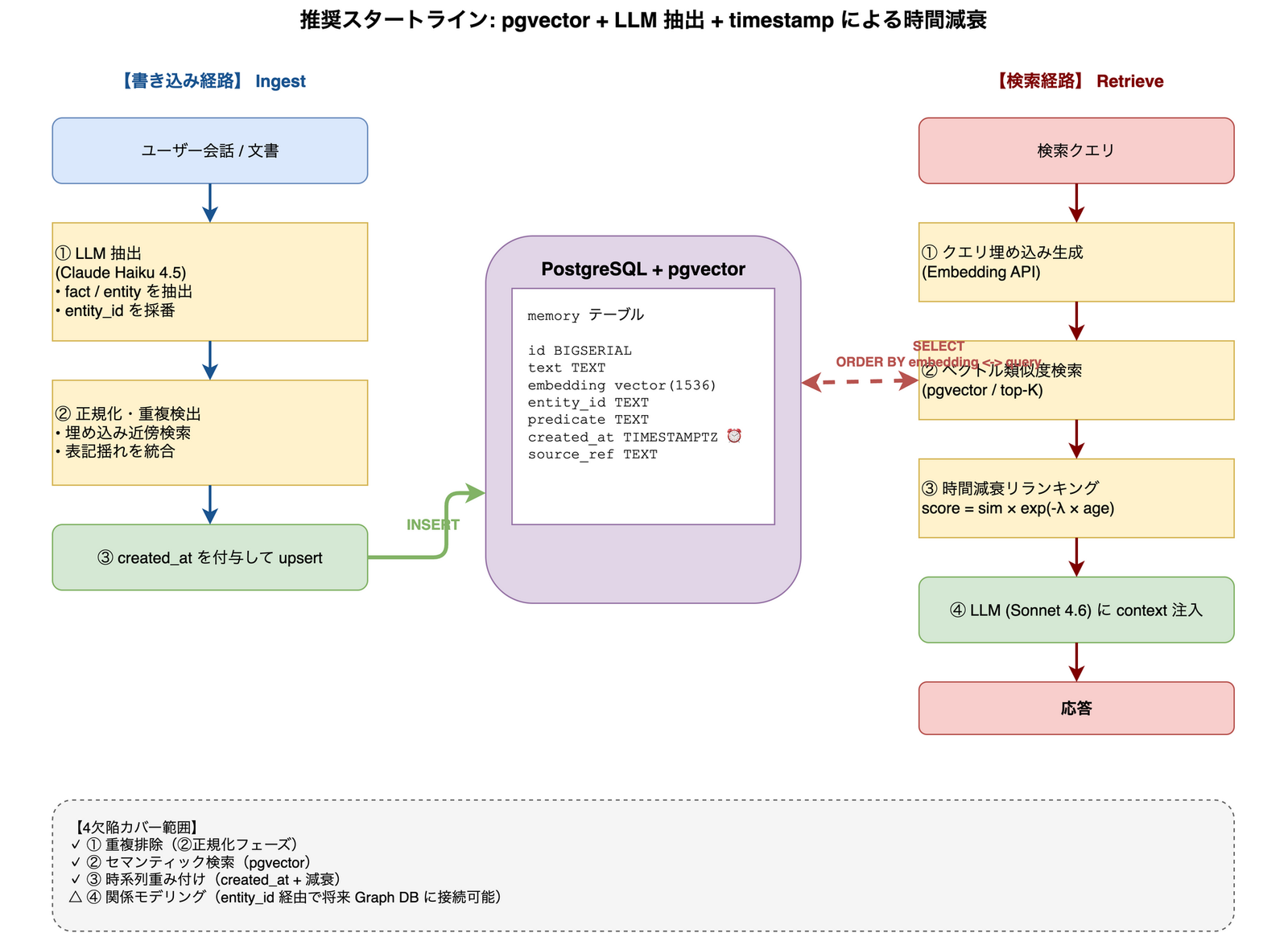 推奨スタートラインのシステム構成図。左に書き込み経路(ユーザー会話 → Claude Haiku 4.5 による LLM 抽出 → 正規化・重複検出 → created_at を付与して upsert)、中央に PostgreSQL + pgvector の memory テーブル(id, text, embedding, entity_id, predicate, created_at, source_ref カラム)、右に検索経路(クエリ → 埋め込み生成 → ベクトル類似度検索 → 時間減衰リランキング score = sim × exp(-λ × age) → Sonnet 4.6 に context 注入 → 応答)を配置。下部に4欠陥カバー範囲の凡例。