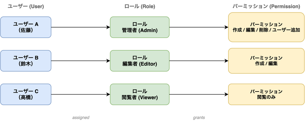 ユーザーがロールに割り当てられ、ロールがパーミッションを付与する RBAC の3階層モデル
