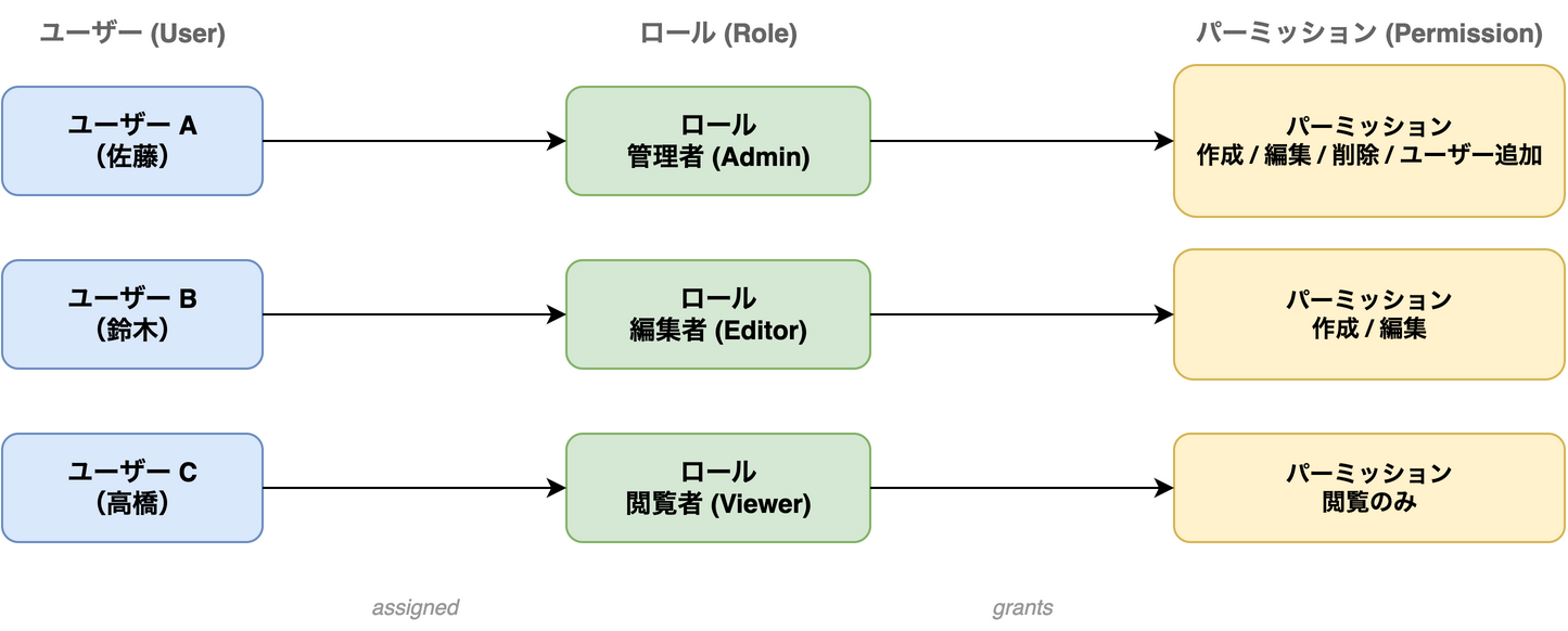 ユーザーがロールに割り当てられ、ロールがパーミッションを付与する RBAC の3階層モデル