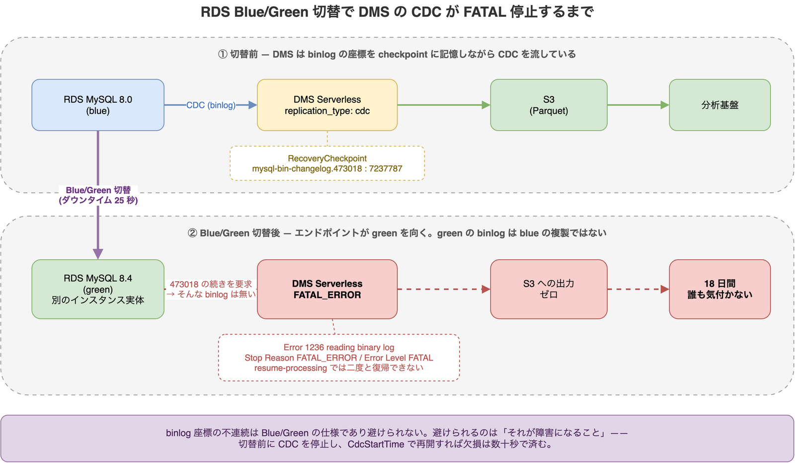 RDS MySQL から DMS Serverless の CDC を経由して S3 に Parquet を出力する構成図。Blue/Green 切替によって green 側の binlog 座標が blue と一致せず、DMS が Error 1236 で FATAL 停止し、S3 への出力がゼロになる流れを示している