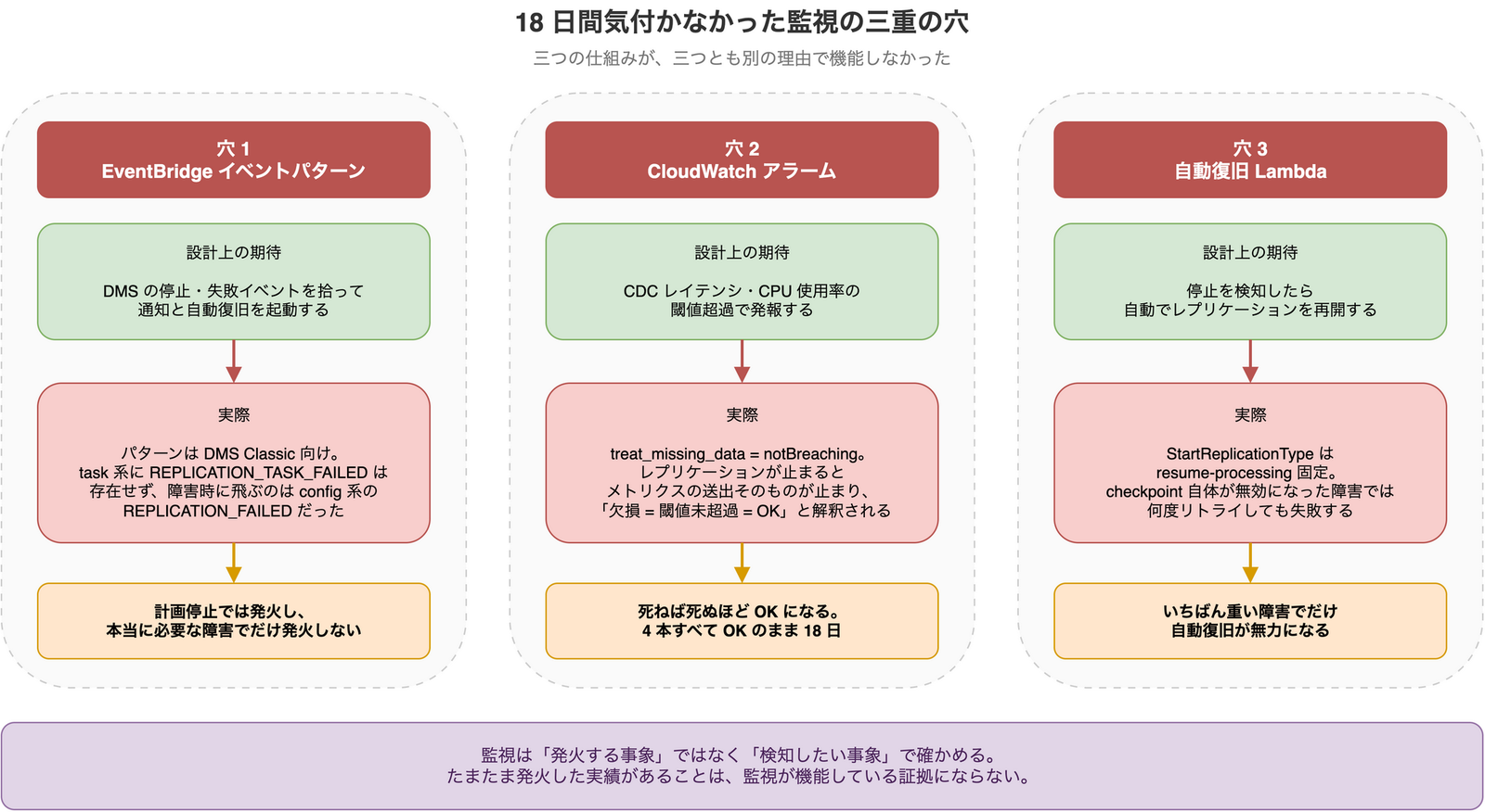 監視の三重の穴を並べた図。穴1 は EventBridge のイベントパターンが DMS Classic 向けで障害イベントに一致しないこと、穴2 は CloudWatch アラームが treat_missing_data = notBreaching でメトリクス欠損を正常とみなすこと、穴3 は自動復旧 Lambda が resume-processing 固定で checkpoint 無効時に復旧できないことを、それぞれ設計上の期待・実際・結果の三段で示している