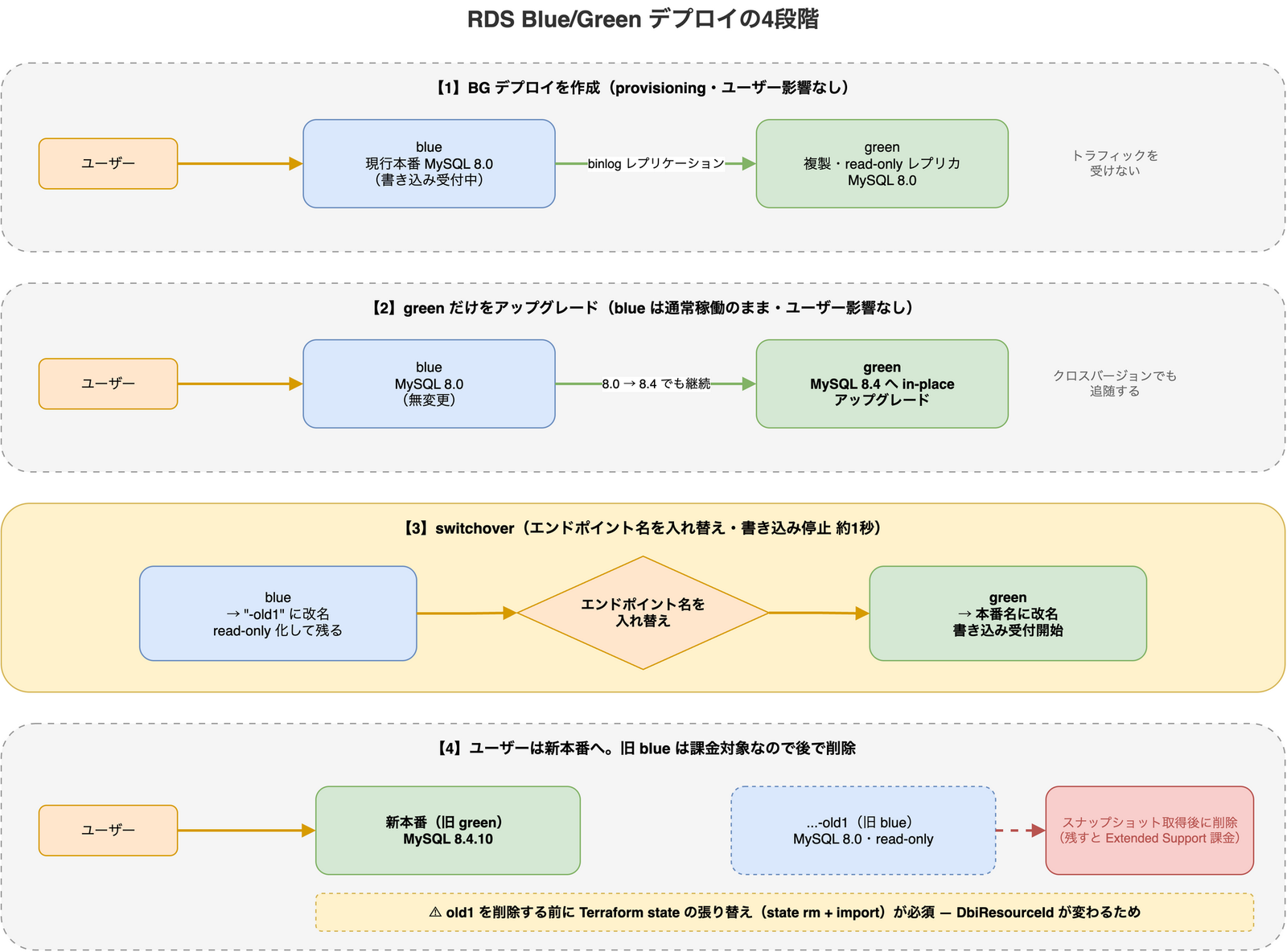 RDS Blue/Green デプロイの4段階を示した図。BG デプロイ作成で blue から green へ binlog レプリケーションが張られ、green だけを MySQL 8.4 へアップグレードし、switchover でエンドポイント名を入れ替え、最後に旧 blue を old1 として削除する流れ