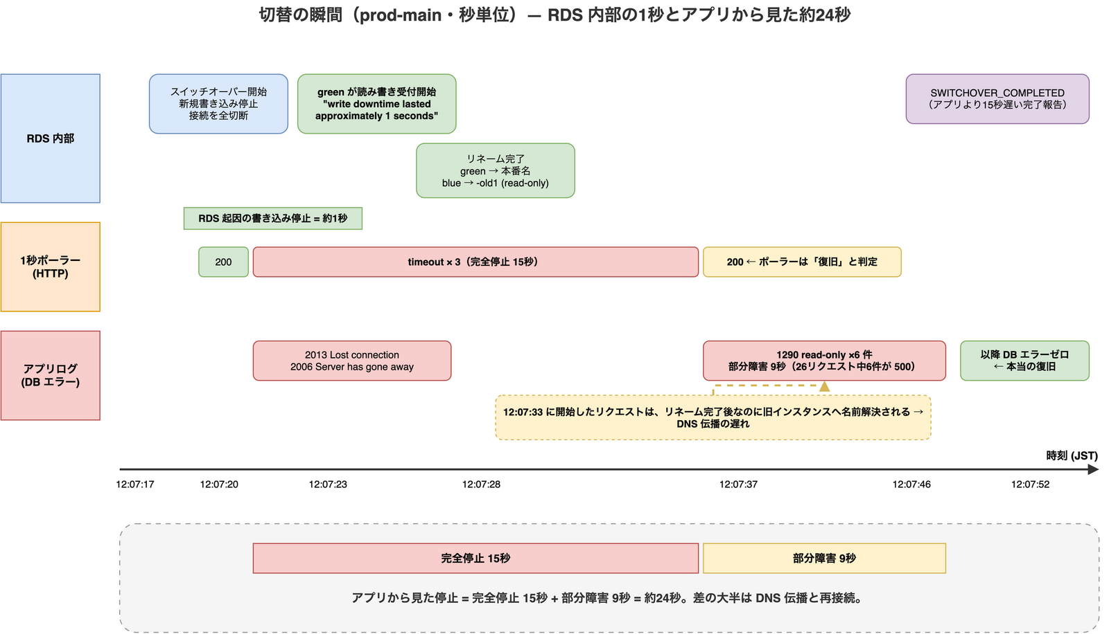 prod-main の切替の瞬間を秒単位で示したタイムライン図。RDS 内部・1秒ポーラー・アプリログの3レーンで、12:07:20 の切替開始から 12:07:52 の完了報告までを並べ、RDS 起因の書き込み停止は約1秒だがアプリから見た停止は完全停止15秒と部分障害9秒を合わせた約24秒になることを示している
