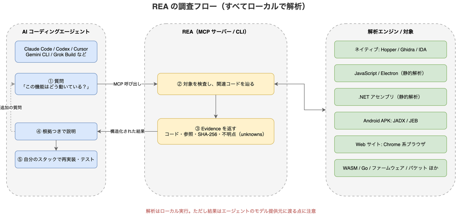 AI コーディングエージェントが MCP 経由で REA に質問し、REA が Hopper・Ghidra・IDA などの解析エンジンで対象を検査して、コード・参照・SHA-256・不明点を含む Evidence を返し、エージェントがそれをもとに説明と再実装を行う流れを示した図
