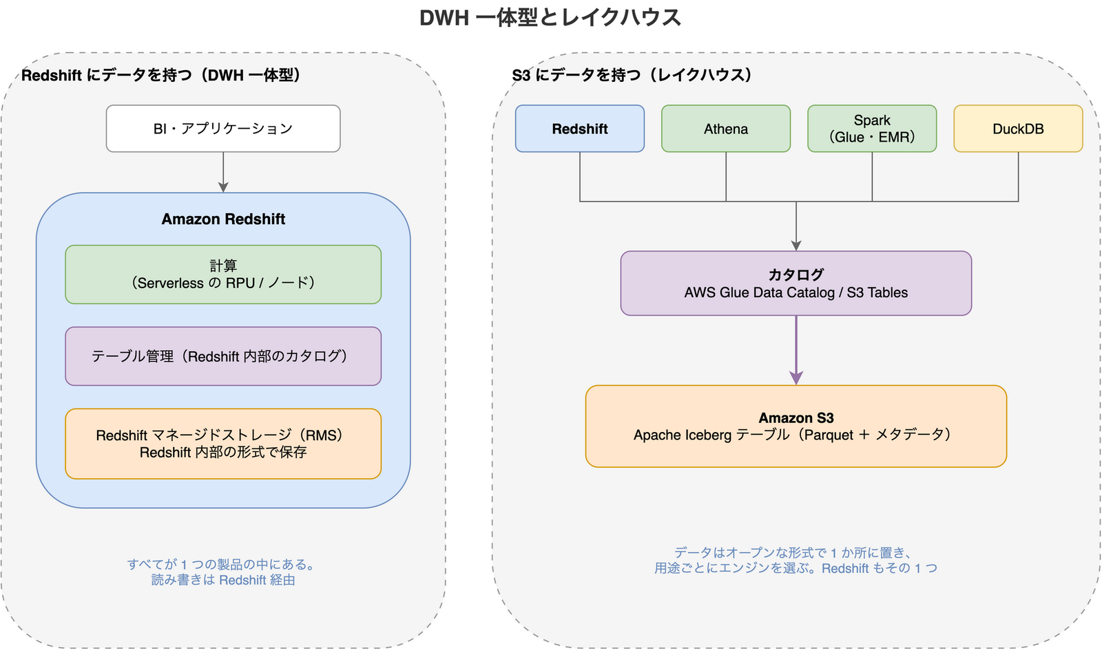 DWH 一体型とレイクハウスの構成を比べた図。左の DWH 一体型では、BI やアプリケーションが Amazon Redshift にアクセスし、Redshift の中に計算（Serverless の RPU またはノード）、テーブル管理（内部のカタログ）、Redshift マネージドストレージ（RMS）がまとまっている。右のレイクハウスでは、Redshift、Athena、Spark（Glue・EMR）、DuckDB の各エンジンが AWS Glue Data Catalog または S3 Tables のカタログを経由して、Amazon S3 上の Apache Iceberg テーブルを読み書きする。Redshift もエンジンの 1 つとして並んでいる