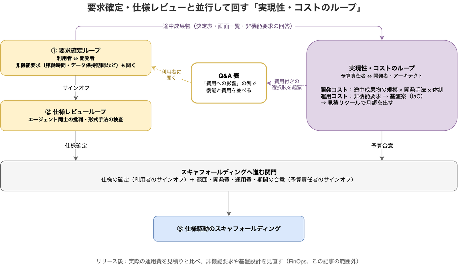 要求確定ループと仕様レビューループの横で、予算責任者と開発者・アーキテクトが回す実現性・コストのループが並行して動く図。要求確定ループの途中成果物（決定表・画面一覧・非機能要求の回答）を受け取り、開発コストは途中成果物の規模・開発手法・体制から、運用コストは非機能要求から IaC で基盤案を作り、見積りツールで月額を出す。費用付きの選択肢は「費用への影響」の列を持つ Q&A 表に起票し、利用者に聞く。利用者のサインオフによる仕様の確定と、予算責任者との予算合意の両方がそろうと、スキャフォールディングへ進む関門を通る。リリース後に実際の運用費を見積りと比べる FinOps は、記事の範囲外として図の下端に注記している