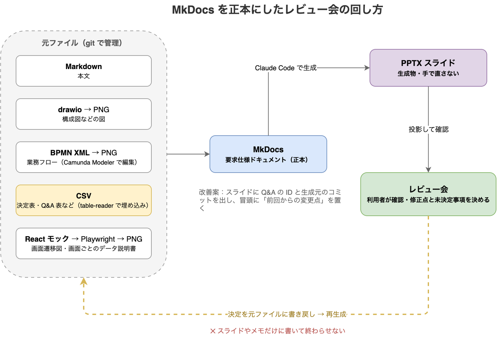 Markdown・drawio・BPMN XML・CSV・React モックの元ファイルを git で管理し、MkDocs のドキュメントにまとめ、そこからレビュー会用の PPTX スライドを生成する流れ。レビュー会で決まったことはスライドではなく Q&A 表の CSV などの元ファイルに書き戻し、再生成する
