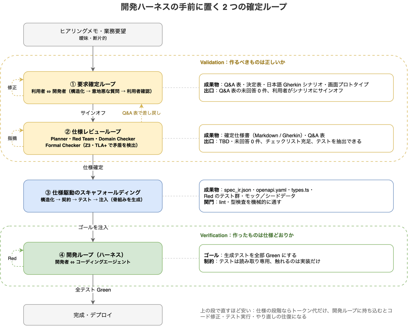 ヒアリングメモから始まり、利用者と合意する要求確定ループ、エージェントが批判し、形式手法の検査器が矛盾を探す仕様レビューループ（利用者の判断が要る論点は Q&A 表で要求確定ループに差し戻す）、OpenAPI とテストの骨組みを生成する仕様駆動のスキャフォールディング、コーディングエージェントがテストを Green にする開発ループの順に進む全体像。上の 2 つが「作るべきものは正しいか」、最後のループが「作ったものは仕様どおりか」を担う