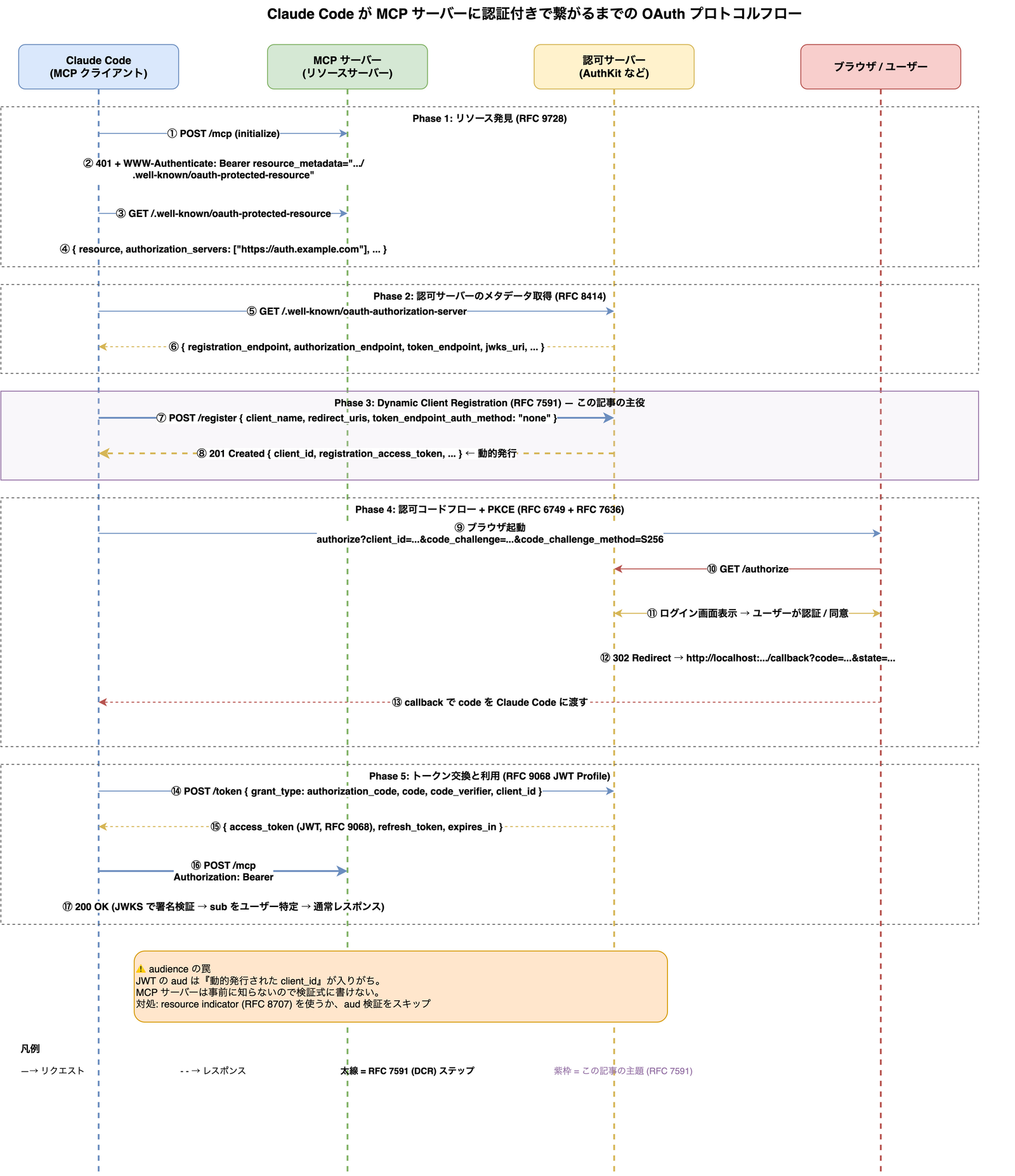 Claude Code が MCP サーバーに認証付きで繋がるまでの OAuth プロトコルフロー。Phase 1(RFC 9728 でリソース発見)、Phase 2(RFC 8414 で認可サーバーメタデータ取得)、Phase 3(RFC 7591 DCR で client_id を動的発行)、Phase 4(RFC 6749 + 7636 PKCE で認可コードフロー)、Phase 5(RFC 9068 JWT で MCP を Bearer 認証)の 5 フェーズと、audience 検証の罠を含む詳細シーケンス図