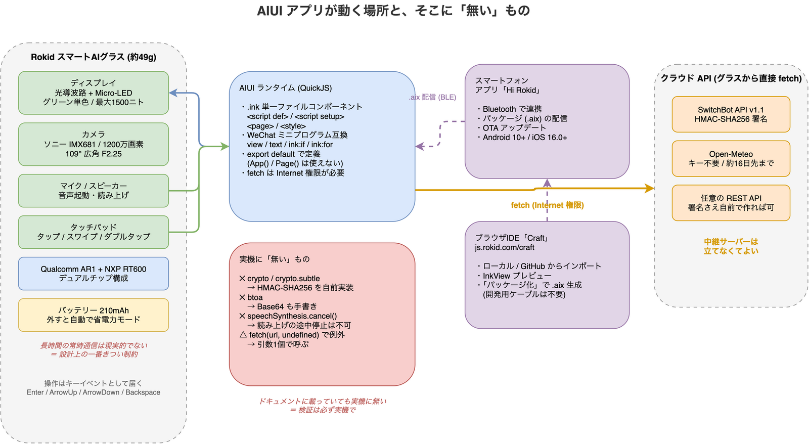 Rokid スマートAIグラスのハードウェア構成と、AIUI ランタイム・スマートフォンアプリ・クラウド API の関係を示した図。グラス側はディスプレイ・カメラ・マイク・タッチパッド・デュアルチップ・バッテリーを持ち、AIUI ランタイムは .ink コンポーネントで動く。実機には crypto と btoa が存在しない