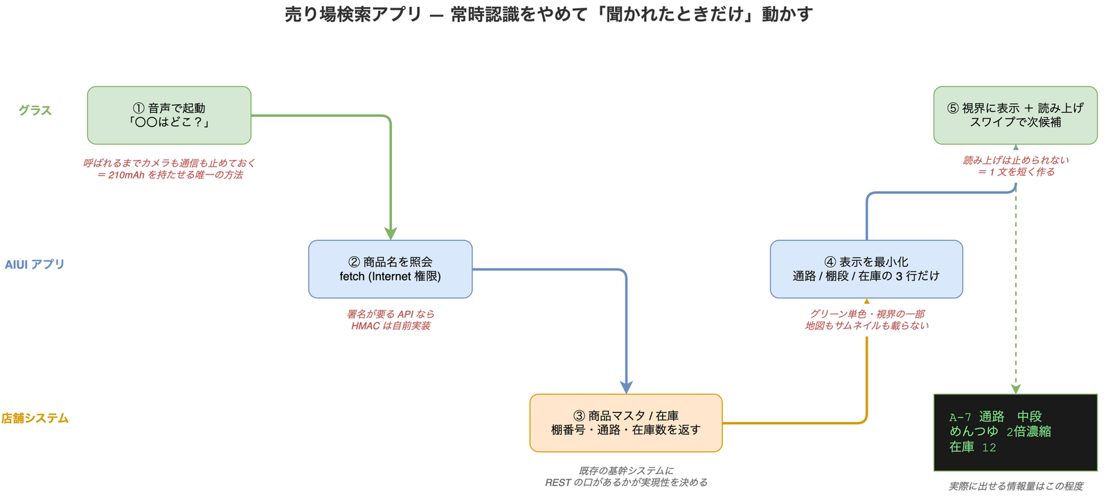 Rokid スマートAIグラスの売り場検索アプリの処理フロー図。グラス・AIUI アプリ・店舗システムの 3 レーンで、音声起動から商品名照会、商品マスタへの問い合わせ、表示の最小化、視界への表示と読み上げまでの 5 ステップを示す