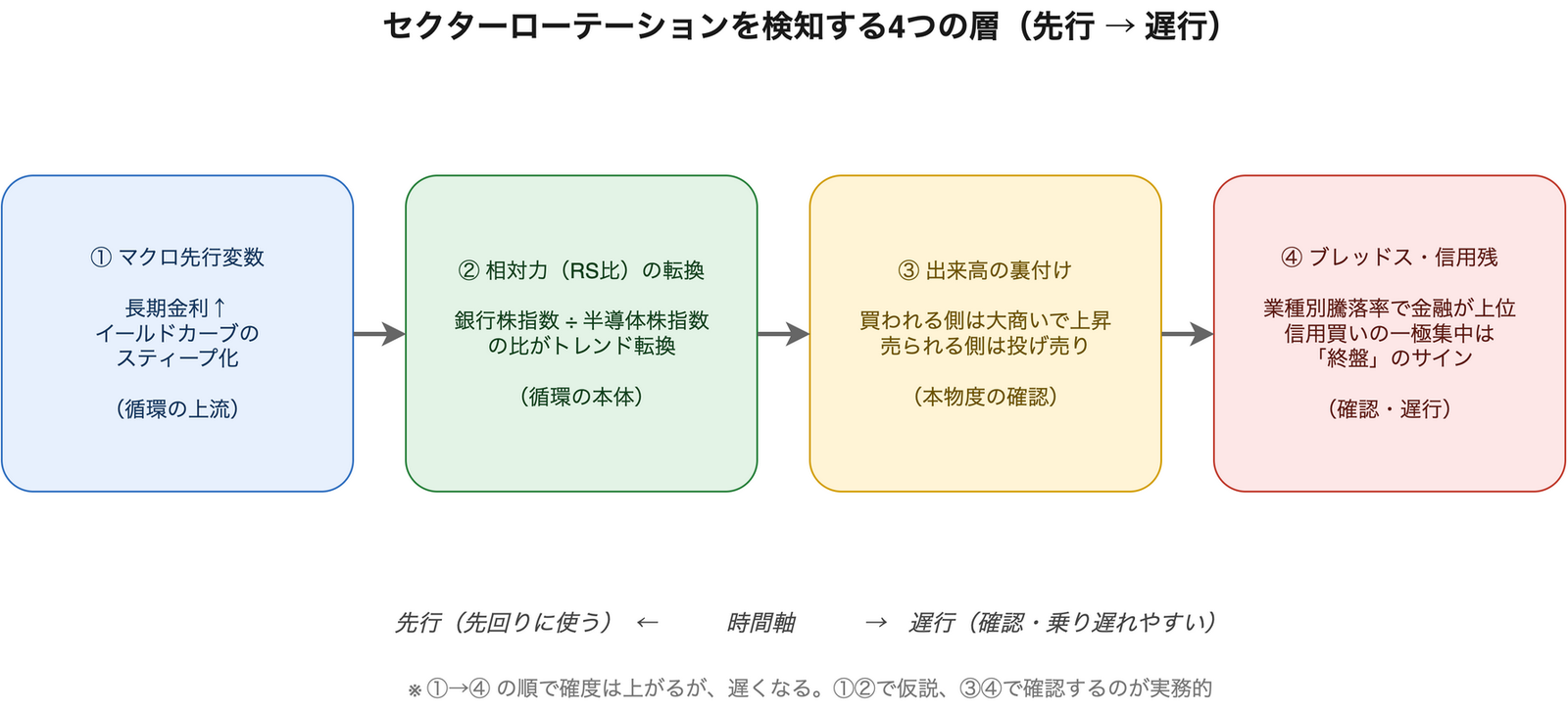 セクターローテーションを検知する4つの層を先行から遅行へ横一列に並べた図。左から①マクロ先行変数（長期金利上昇・イールドカーブのスティープ化）、②相対力RS比の転換（銀行株指数を半導体株指数で割った比のトレンド転換）、③出来高の裏付け（買われる側は大商いで上昇、売られる側は投げ売り）、④ブレッドス・信用残（業種別騰落率で金融が上位、信用買いの一極集中は終盤のサイン）。①②で仮説を立て③④で確認するのが実務的であることを示している