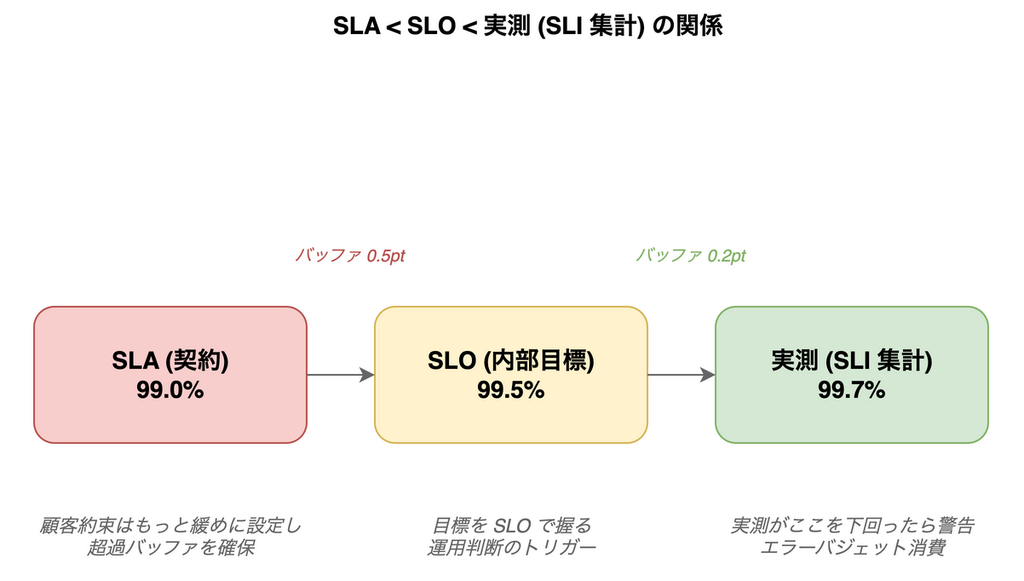 SLA(契約)99.0% は SLO(内部目標)99.5% より緩く設定し、実測(SLI 集計)99.7% との間にバッファを確保する3段階の関係図