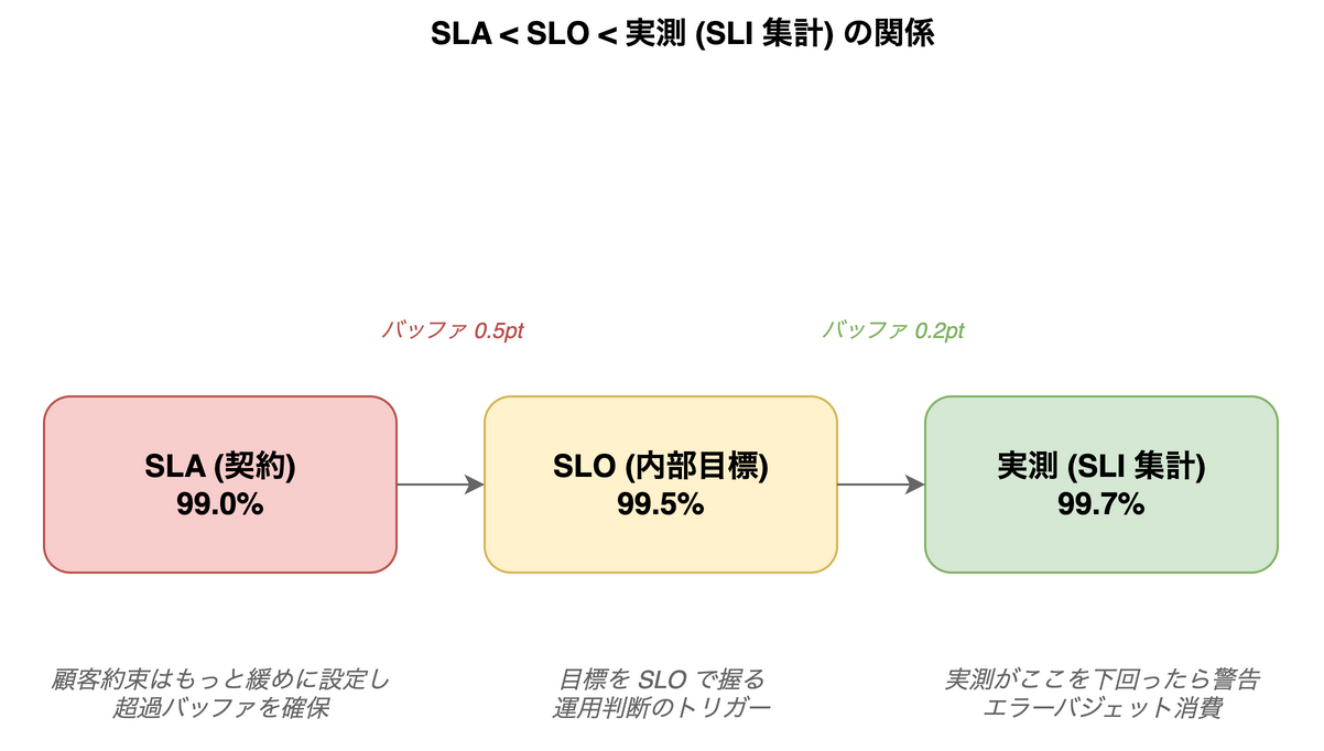 SLA(契約)99.0% は SLO(内部目標)99.5% より緩く設定し、実測(SLI 集計)99.7% との間にバッファを確保する3段階の関係図