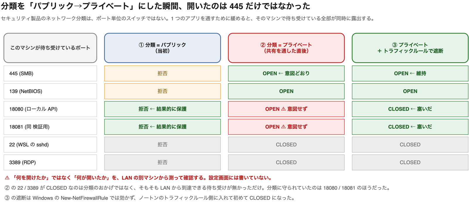 ノートンのネットワーク分類をパブリックからプライベートに変えた結果、445 と 139 に加えて意図していなかった 18080 と 18081 も同時に OPEN になり、トラフィックルールでポート単位に遮断して初めて 18080 と 18081 が CLOSED に戻ったことを 3 段階で比較した表の図