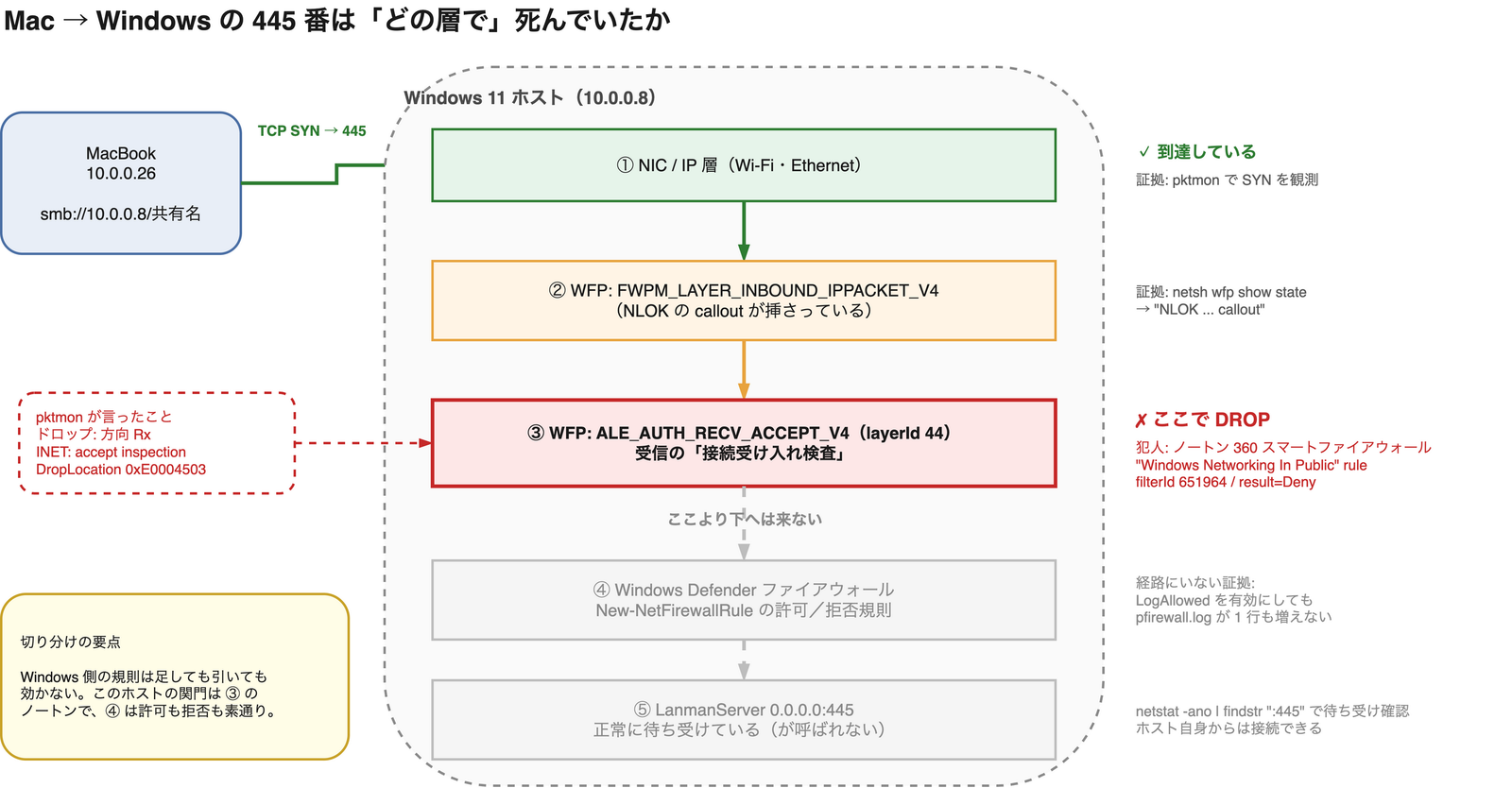 Mac から Windows の 445 番宛パケットが、NIC/IP 層と WFP の受信 IP パケット層は通過し、WFP の ALE_AUTH_RECV_ACCEPT_V4 層でノートン 360 のフィルタに拒否されて、Windows Defender ファイアウォールと LanmanServer には到達していないことを示す層構造の図