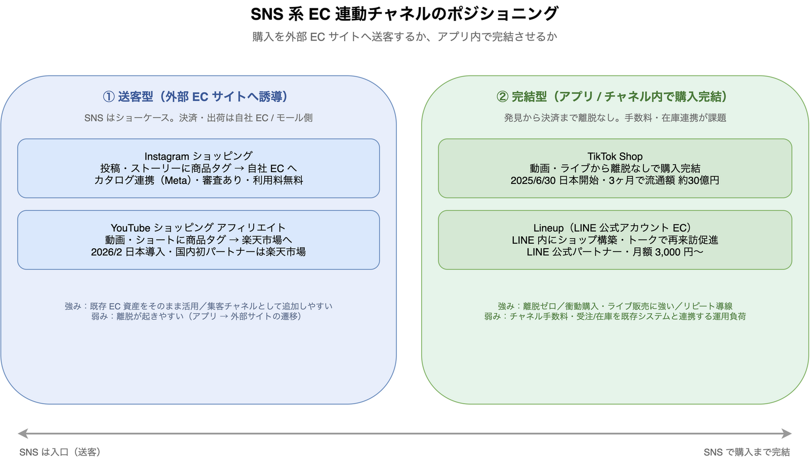SNS 系 EC 連動チャネルを「外部 EC サイトへ送客する送客型」と「アプリ内で購入完結する完結型」の 2 軸で分類したポジショニング図。送客型に Instagram ショッピングと YouTube ショッピング アフィリエイト、完結型に TikTok Shop と LINE の Lineup を配置している