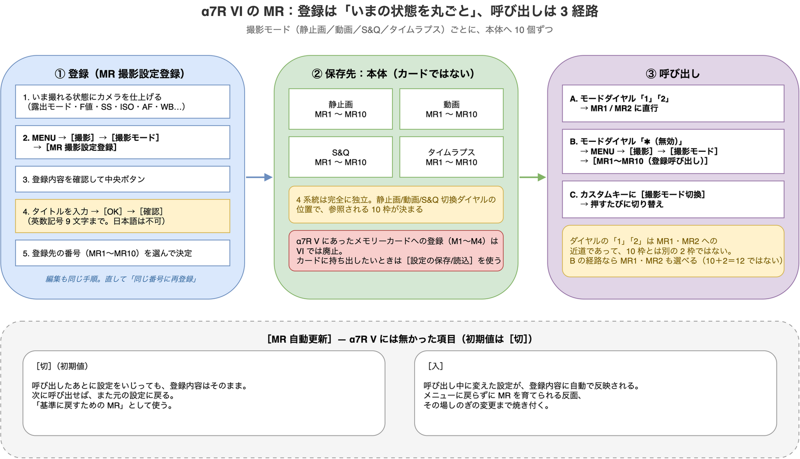 α7R VI の MR 登録呼び出しの全体像。登録の 5 ステップ、保存先（4 系統それぞれに MR1〜MR10、カード登録は廃止）、呼び出しの 3 経路（モードダイヤル 1/2 は MR1・MR2 への近道、✱ からメニューで MR1〜MR10、カスタムキー）、そして ［MR 自動更新］の入と切の違いを 1 枚にまとめた図