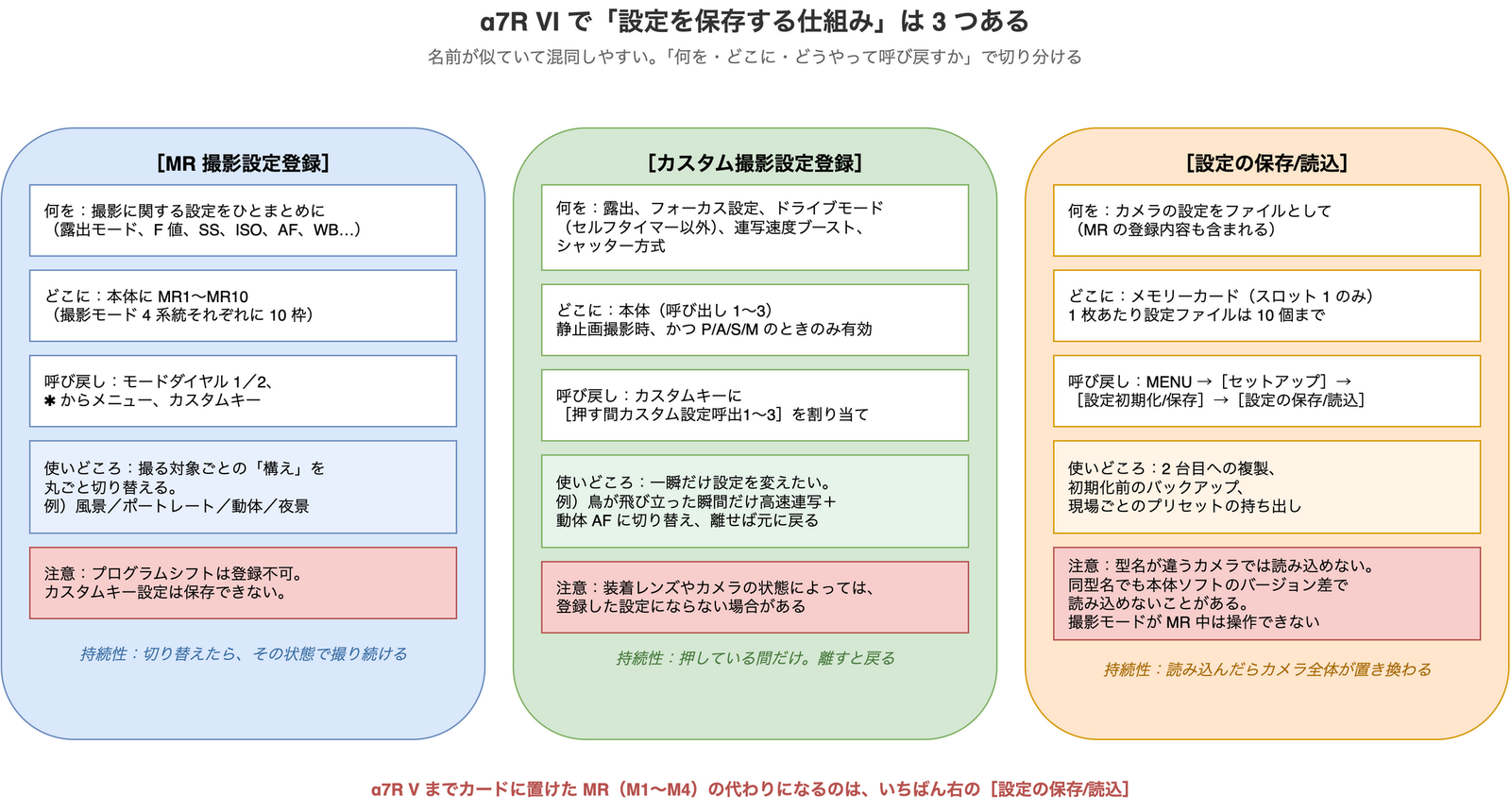 α7R VI で設定を保存する 3 つの仕組みの比較図。MR 撮影設定登録、カスタム撮影設定登録、設定の保存/読込について、何を・どこに保存し、どう呼び戻し、どこまで持続するかを並べて示している
