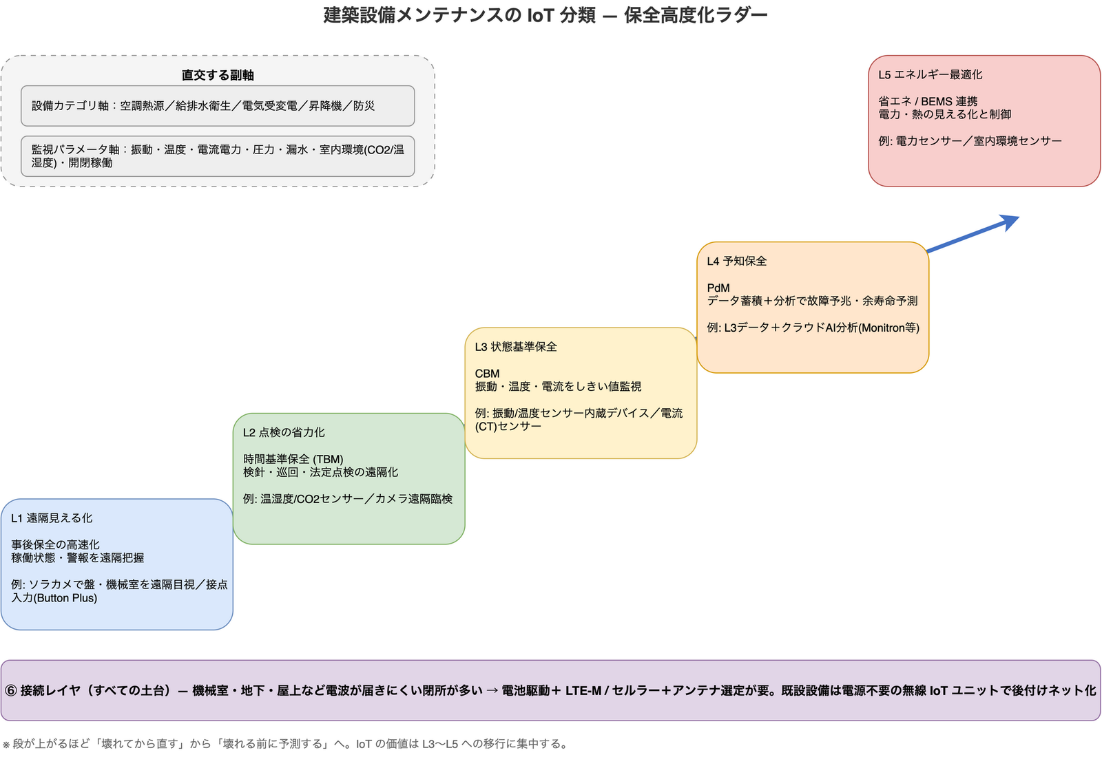建築設備メンテナンスのIoT分類を、L1遠隔見える化・L2点検の省力化・L3状態基準保全・L4予知保全・L5エネルギー最適化という5段の階段（保全高度化ラダー）で表し、設備カテゴリ軸と監視パラメータ軸を直交する副軸として示し、土台に接続レイヤを置いた図