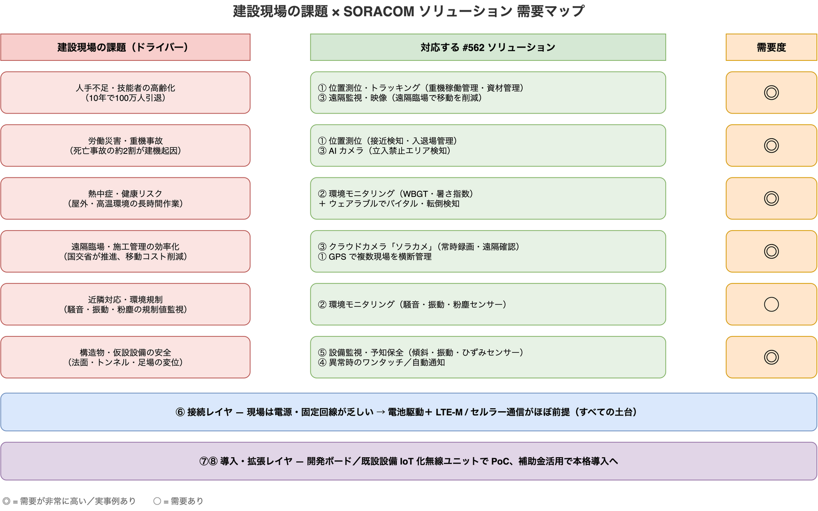 建設現場の課題（人手不足・労働災害・熱中症・遠隔臨場・近隣対応・構造物安全）を左に、対応するSORACOMソリューション（位置測位・環境モニタリング・遠隔監視映像・設備監視など）を中央に、需要度を右に並べた対応表の図。土台として接続レイヤと導入拡張レイヤを配置している
