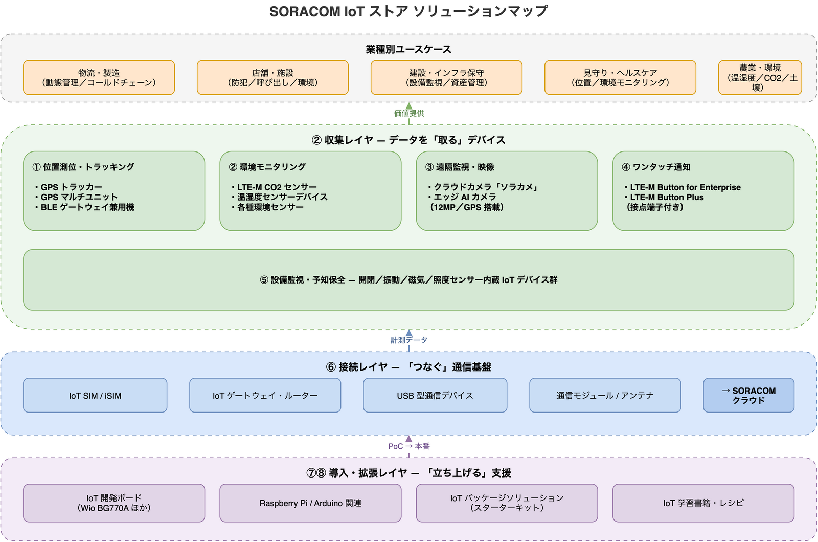 SORACOM IoT ストアの製品を接続レイヤ・収集レイヤ・導入拡張レイヤの3層に分類し、上位に物流・店舗・インフラ保守・見守り・農業といった業種別ユースケースを配置したソリューションマップの図