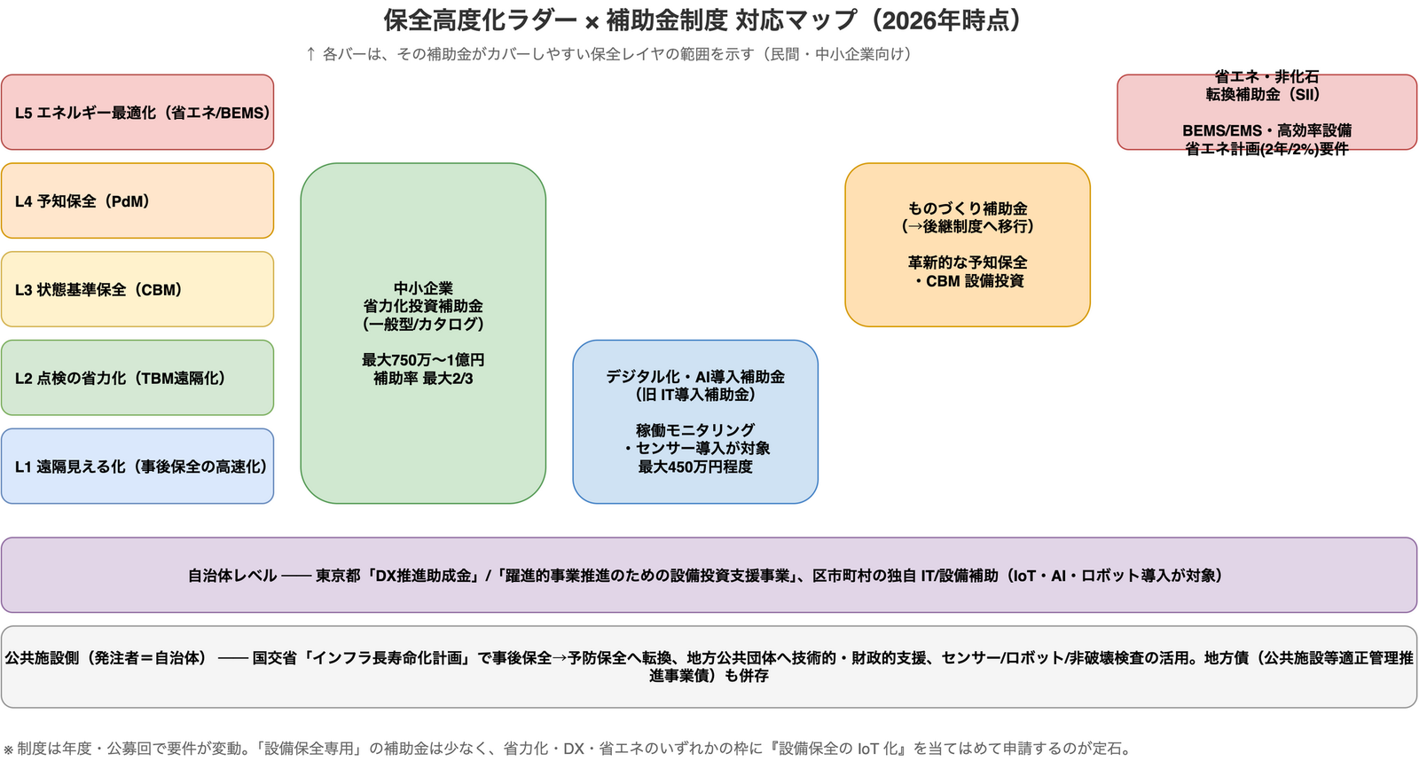 保全高度化ラダー(L1遠隔見える化〜L5エネルギー最適化)の各段に、中小企業省力化投資補助金・デジタル化AI導入補助金・ものづくり補助金・省エネ補助金SIIがどの範囲をカバーするかを縦帯で重ね、下段に自治体レベルと公共施設側の支援を配置した対応マップの図