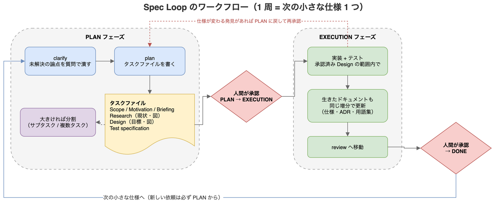 Spec Loop のワークフロー図。PLAN フェーズで論点の明確化（clarify）とタスクファイルの作成（plan）を行い、人間の承認を経て EXECUTION フェーズで実装・テスト・生きたドキュメントの更新を行う。review の後、人間の承認で DONE となり、次の小さな仕様へ戻る。実装中に仕様が変わる発見があれば PLAN に戻して再承認する