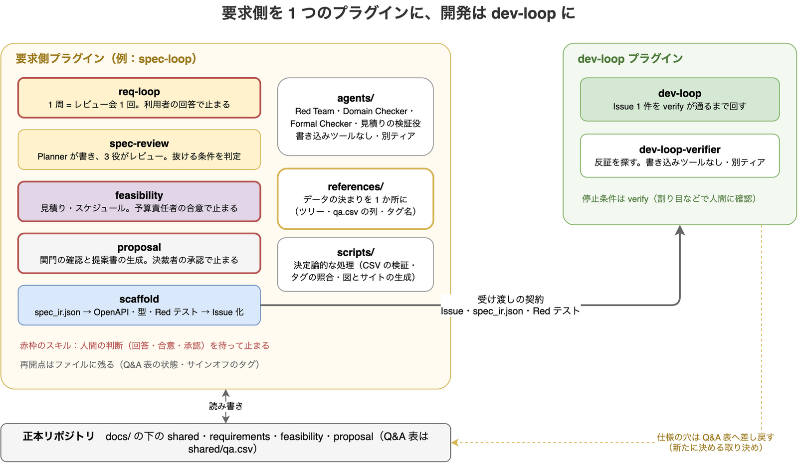 Claude Code の要求側プラグインと dev-loop プラグインの分担を示す図。要求側プラグインには req-loop・spec-review・feasibility・proposal・scaffold の 5 つのスキルと、agents・references・scripts の 3 つのディレクトリがある。req-loop・feasibility・proposal は人間の判断を待って止まるスキルとして赤枠で示す。scaffold から dev-loop プラグインへ、Issue・spec_ir.json・Red テストを受け渡しの契約として渡す。dev-loop プラグインには dev-loop と、書き込みツールを持たない dev-loop-verifier がある。dev-loop から正本リポジトリの Q&A 表へ仕様の穴を差し戻す矢印は、新たに決める取り決めとして点線で示す。要求側プラグインは正本リポジトリの docs/ の下の shared・requirements・feasibility・proposal を読み書きする