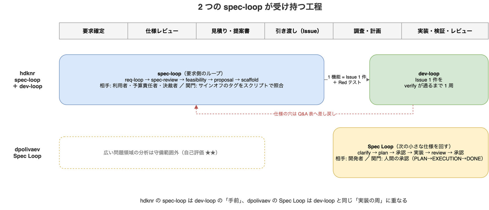 2 つの spec-loop が受け持つ工程の比較図。工程を要求確定・仕様レビュー・見積りと提案書・Issue への引き渡し・調査と計画・実装と検証とレビューの順に並べると、hdknr 版の spec-loop は要求確定から引き渡しまでを受け持ち、1 機能 1 Issue と Red テストを dev-loop に渡す。dev-loop で見つかった仕様の穴は Q&A 表へ差し戻す。dpolivaev 版の Spec Loop は調査・計画から実装・レビューまでを受け持ち、dev-loop と同じ位置に重なる。広い問題領域の分析は dpolivaev 版の守備範囲外である