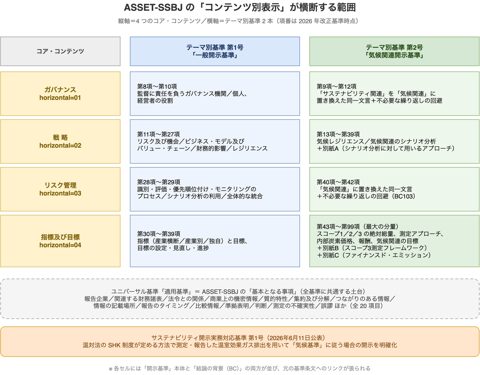 SSBJ 開示基準のコア・コンテンツ 4 分類を縦軸、一般開示基準と気候関連開示基準を横軸に取り、各セルに該当する項番と主な開示内容を配置したマトリクス図