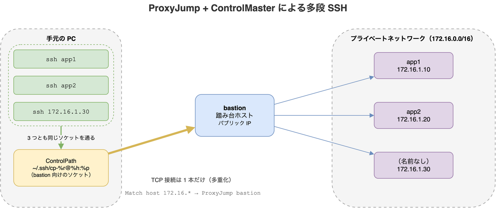 複数の ssh コマンドが bastion 向けの同じ ControlPath ソケットを共有し、1 本の TCP 接続で踏み台を経由してプライベートネットワーク内の各サーバーにつながる図