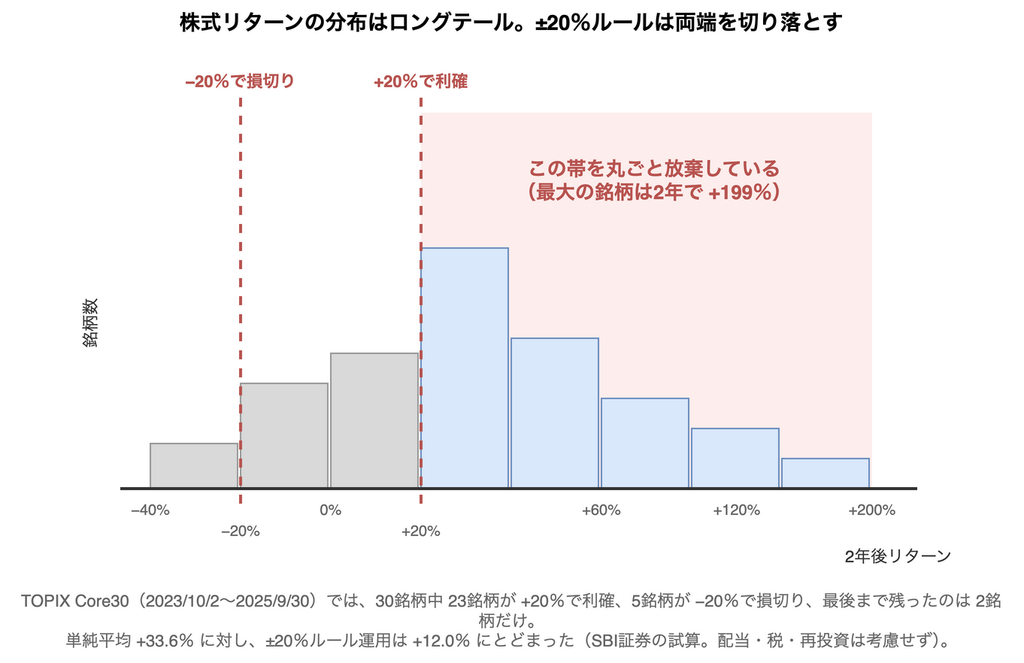 株式リターンの分布がロングテールであることを示すヒストグラムに、−20％と+20％の売却ラインを重ねた図。+20％より右側の上昇帯が丸ごと放棄されていることを赤く塗って示している