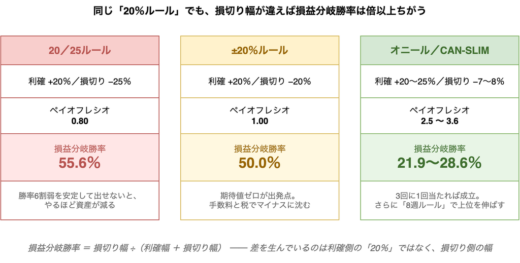 20／25ルール・±20％ルール・オニールのCAN-SLIMの3つを並べ、利確幅と損切り幅、ペイオフレシオ、損益分岐勝率を比較した図。損切り幅の違いによって損益分岐勝率が55.6％から21.9％まで倍以上ひらくことを示している