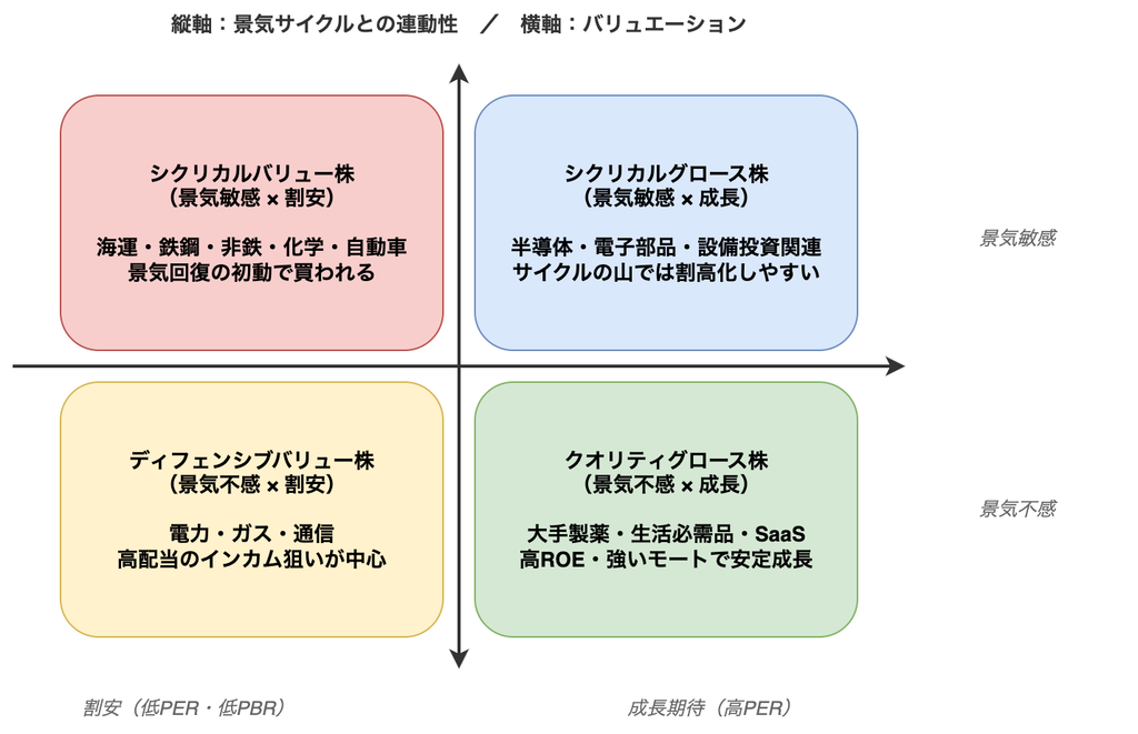 バリュエーションを横軸、景気サイクルとの連動性を縦軸にとった4象限のマトリクス図。左上がシクリカルバリュー株で海運・鉄鋼・非鉄・化学・自動車、右上がシクリカルグロース株で半導体・電子部品・設備投資関連、左下がディフェンシブバリュー株で電力・ガス・通信、右下がクオリティグロース株で大手製薬・生活必需品・SaaSが位置する