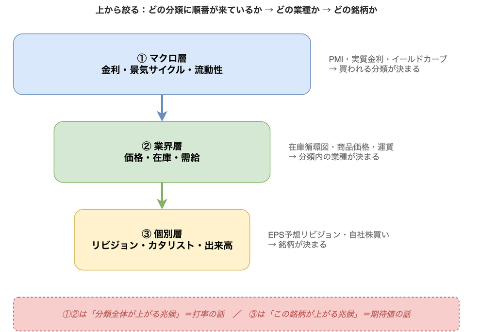 上昇兆候をキャッチする3層フレームの図。マクロ層・業界層・個別層の順に上から絞り込む流れを示し、マクロ層と業界層は分類全体が上がる兆候（打率）、個別層は個別銘柄が上がる兆候（期待値）であることを対比している