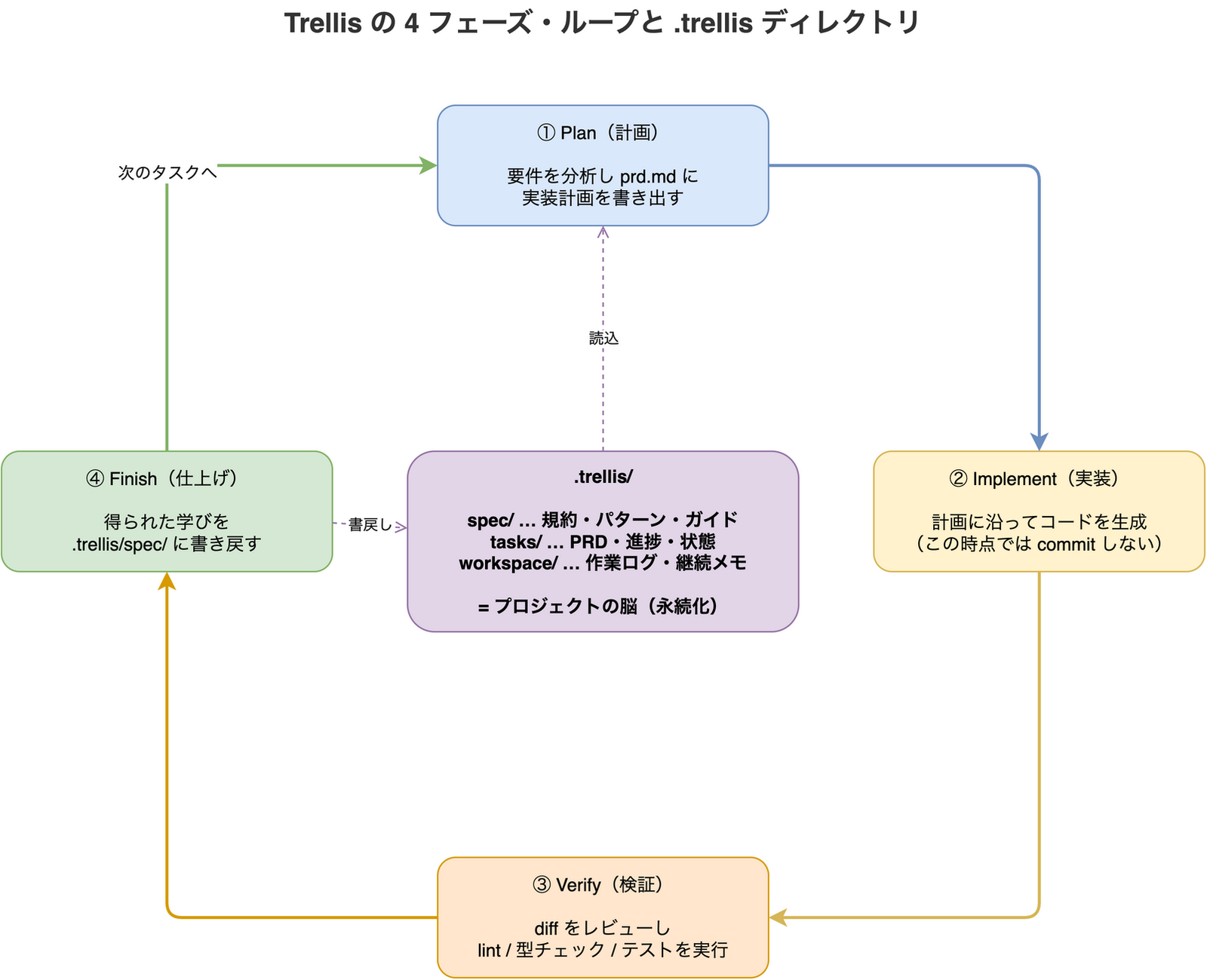 Trellis の 4 フェーズ・ループ(Plan・Implement・Verify・Finish)と、その中心にある .trellis ディレクトリが spec・tasks・workspace でプロジェクトの脳として機能し、各フェーズが文脈を読み込み、学びを書き戻す流れを示した図
