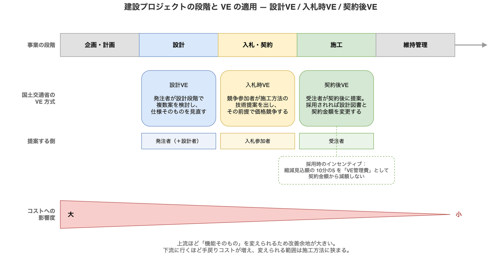 建設プロジェクトの段階と、設計VE・入札時VE・契約後VEがそれぞれどの段階で誰の提案として行われるかを対応づけた図
