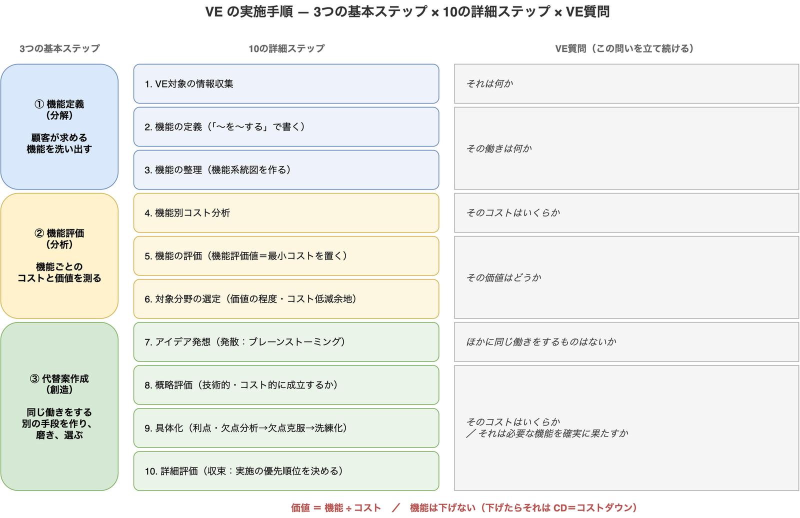VEの実施手順を、3つの基本ステップ・10の詳細ステップ・各ステップに対応するVE質問の3列で対応づけた図