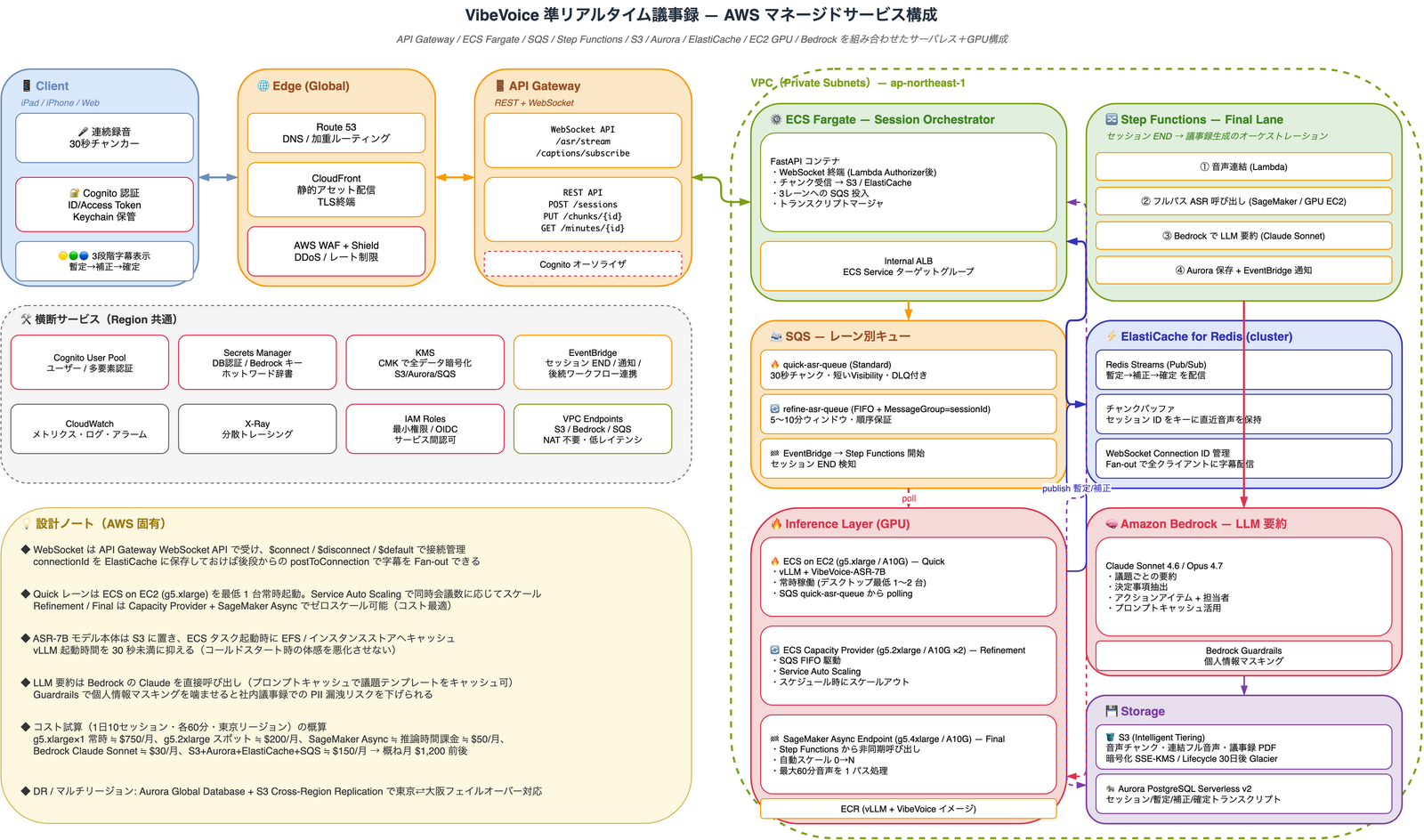 VibeVoice準リアルタイム議事録のAWSマネージドサービス構成図。クライアントはRoute53→CloudFront→WAF→API Gateway(WebSocket+REST)経由でVPC内のECS Fargate(Session Orchestrator)に接続。SQSの3キュー(quick標準、refine FIFO、final EventBridge起動)がそれぞれECS on EC2 g5(Quick常時稼働)、ECS Capacity Provider(Refinement)、SageMaker Async Endpoint(Final)にディスパッチ。Step Functionsが音声連結→ASR→Bedrock Claude要約→Aurora保存をオーケストレーション。ElastiCache Redis StreamsがWebSocket Connection ID管理と暫定/補正/確定字幕のFan-out配信を担当し、S3 Intelligent Tiering+Aurora Serverless v2+KMS+Cognito+Secrets Managerでデータと認証を保護