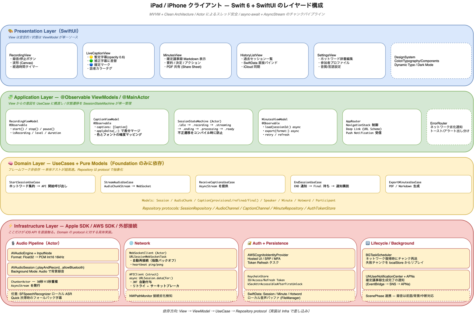 iPad/iPhoneクライアントのSwift 6 + SwiftUIレイヤード構成図。Presentation層にRecordingView/LiveCaptionView/MinutesView/HistoryListView/SettingsViewとDesignSystem。Application層に@Observable ViewModel群(RecordingViewModel・CaptionViewModel・MinutesViewModel)とSessionStateMachine(Actor)、AppRouter、ErrorRouter。Domain層にStartSession/StreamAudio/ReceiveCaptions/EndSession/ExportMinutesの各UseCaseと、Foundation のみに依存するピュアモデル(Session/AudioChunk/Caption/Speaker/Minute/Hotword)、Repositoryプロトコル群。Infrastructure層にAudio Pipeline(AVAudioEngine + ChunkerActor + SFSpeechRecognizerフォールバック)、Network(URLSessionWebSocketTask + APIClient + NWPathMonitor)、Auth+Persistence(Cognito + Keychain + SwiftData)、Lifecycle/Background(BGTaskScheduler + APNs + ScenePhase)の4ブロック。依存方向はView→ViewModel→UseCase→Repositoryプロトコルで、Infrastructureが具体実装を差し込む構成