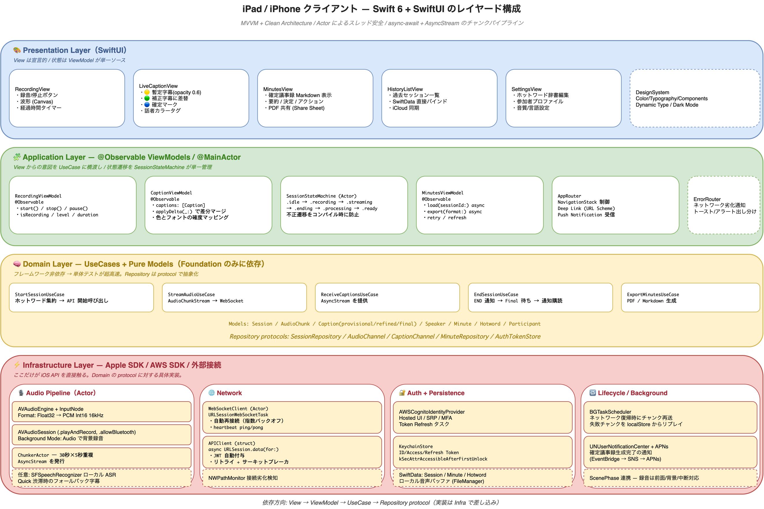 iPad/iPhoneクライアントのSwift 6 + SwiftUIレイヤード構成図。Presentation層にRecordingView/LiveCaptionView/MinutesView/HistoryListView/SettingsViewとDesignSystem。Application層に@Observable ViewModel群（RecordingViewModel・CaptionViewModel・MinutesViewModel）とSessionStateMachine（Actor）、AppRouter、ErrorRouter。Domain層にStartSession/StreamAudio/ReceiveCaptions/EndSession/ExportMinutesの各UseCaseと、Foundation のみに依存するピュアモデル（Session/AudioChunk/Caption/Speaker/Minute/Hotword）、Repositoryプロトコル群。Infrastructure層にAudio Pipeline（AVAudioEngine + ChunkerActor + SFSpeechRecognizerフォールバック）、Network（URLSessionWebSocketTask + APIClient + NWPathMonitor）、Auth+Persistence（Cognito + Keychain + SwiftData）、Lifecycle/Background（BGTaskScheduler + APNs + ScenePhase）の4ブロック。依存方向はView→ViewModel→UseCase→Repositoryプロトコルで、Infrastructureが具体実装を差し込む構成