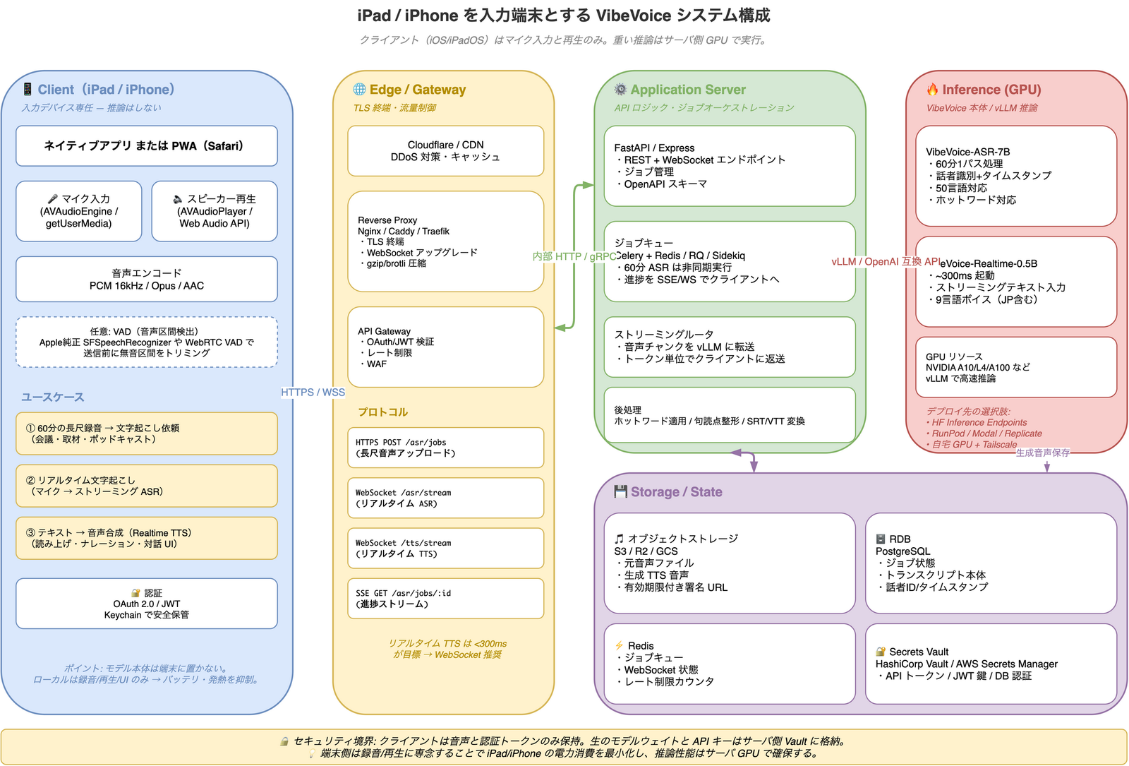 iPad/iPhoneを入力端末としてVibeVoiceシステムを組む典型構成図。クライアント層(iPad/iPhone)でマイク入力・スピーカー再生・音声エンコードを行い、HTTPSとWebSocket経由でEdge層(CDN・リバースプロキシ・APIゲートウェイ)に接続。アプリケーション層(FastAPI・ジョブキュー・ストリーミングルータ)が推論層(GPU上のVibeVoice-ASR-7BとRealtime-0.5B)を呼び出し、ストレージ層(S3・PostgreSQL・Redis・Vault)に音声・トランスクリプト・状態を保存する全体アーキテクチャ