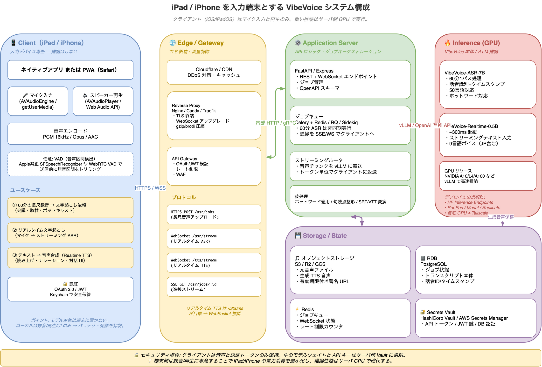iPad/iPhoneを入力端末としてVibeVoiceシステムを組む典型構成図。クライアント層（iPad/iPhone）でマイク入力・スピーカー再生・音声エンコードを行い、HTTPSとWebSocket経由でEdge層（CDN・リバースプロキシ・APIゲートウェイ）に接続。アプリケーション層（FastAPI・ジョブキュー・ストリーミングルータ）が推論層（GPU上のVibeVoice-ASR-7BとRealtime-0.5B）を呼び出し、ストレージ層（S3・PostgreSQL・Redis・Vault）に音声・トランスクリプト・状態を保存する全体アーキテクチャ