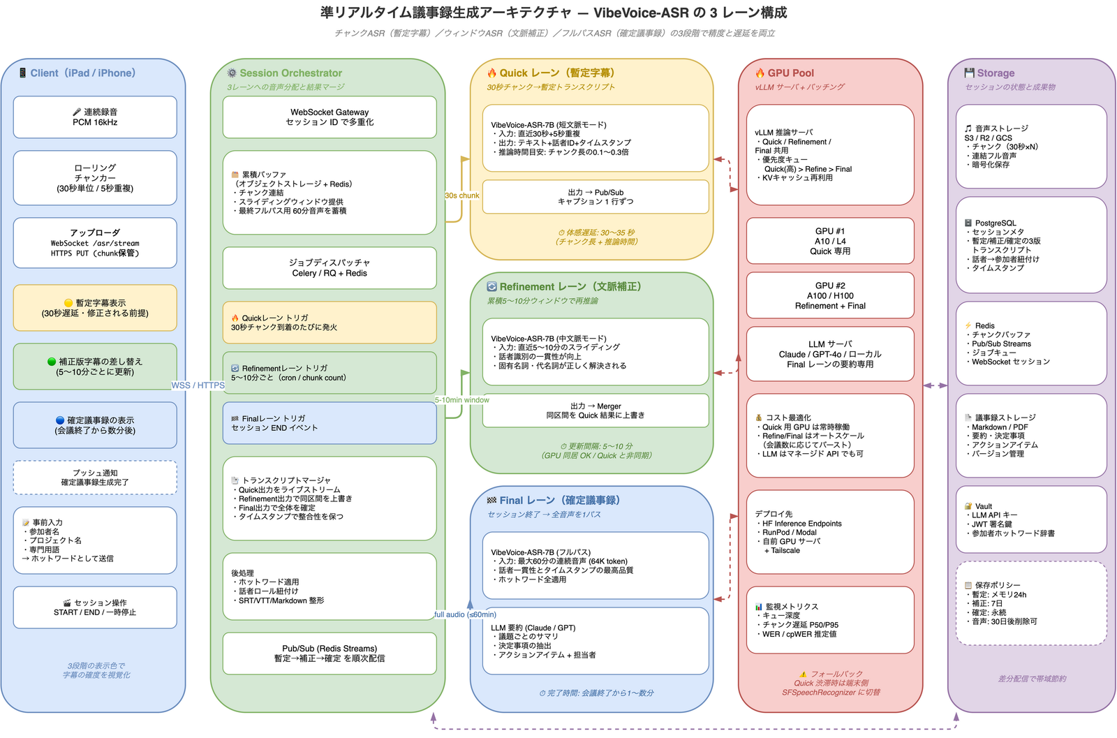 準リアルタイム議事録生成のアーキテクチャ図。クライアント(iPad/iPhone)が30秒ローリングチャンクで連続録音し、Session Orchestratorが3つのレーン(Quickレーン:30秒チャンクで暫定字幕、Refinementレーン:5〜10分ウィンドウで文脈補正、Finalレーン:会議終了時に最大60分1パスで確定議事録とLLM要約)に音声を分配。GPU PoolではvLLMが優先度キューでQuick/Refine/Finalを共用処理し、Storage層では暫定/補正/確定の3版トランスクリプトとMarkdown議事録、ホットワード辞書を保存する全体構成