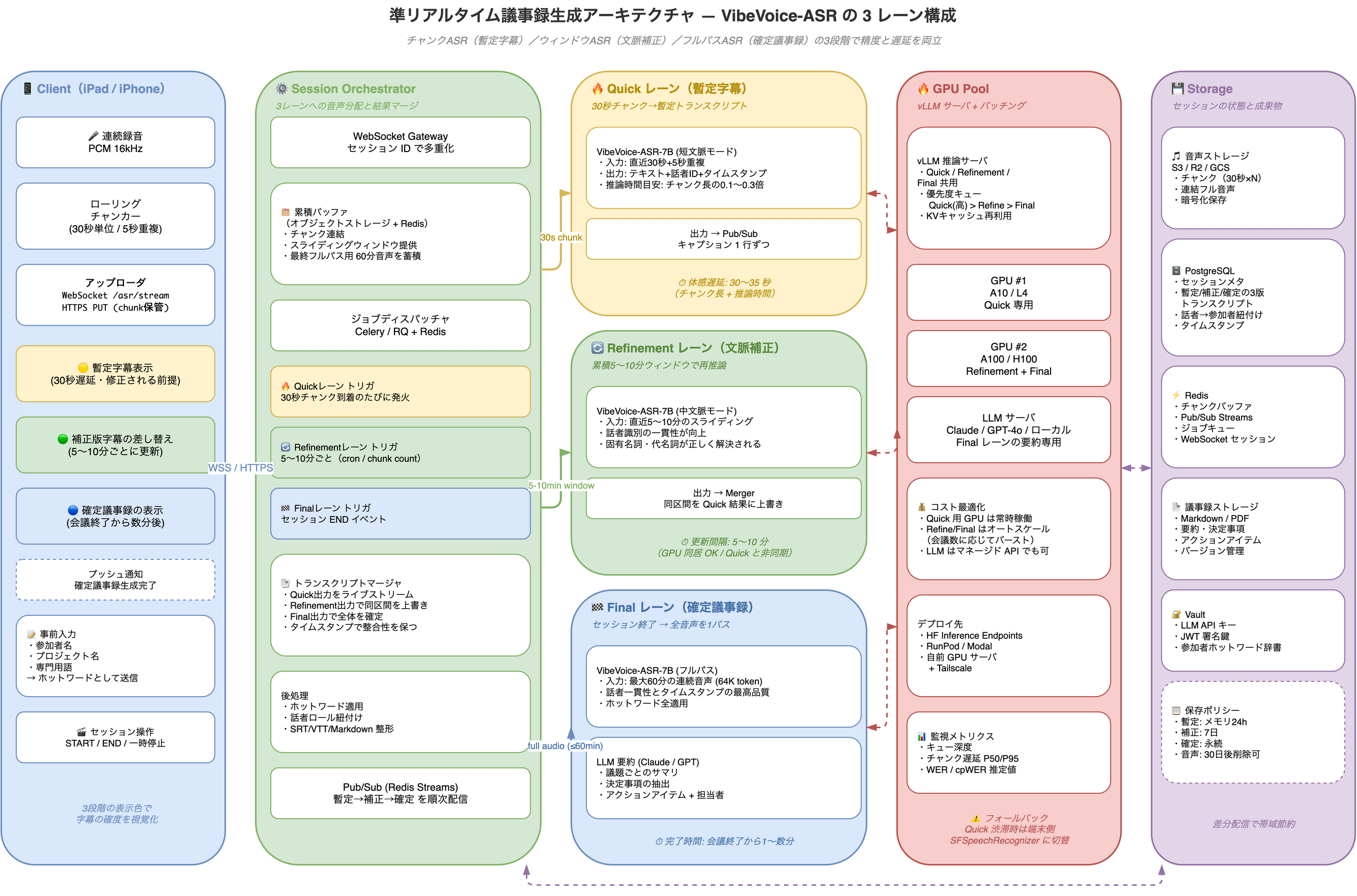 準リアルタイム議事録生成のアーキテクチャ図。クライアント（iPad/iPhone）が30秒ローリングチャンクで連続録音し、Session Orchestratorが3つのレーン（Quickレーン：30秒チャンクで暫定字幕、Refinementレーン：5〜10分ウィンドウで文脈補正、Finalレーン：会議終了時に最大60分1パスで確定議事録とLLM要約）に音声を分配。GPU PoolではvLLMが優先度キューでQuick/Refine/Finalを共用処理し、Storage層では暫定/補正/確定の3版トランスクリプトとMarkdown議事録、ホットワード辞書を保存する全体構成