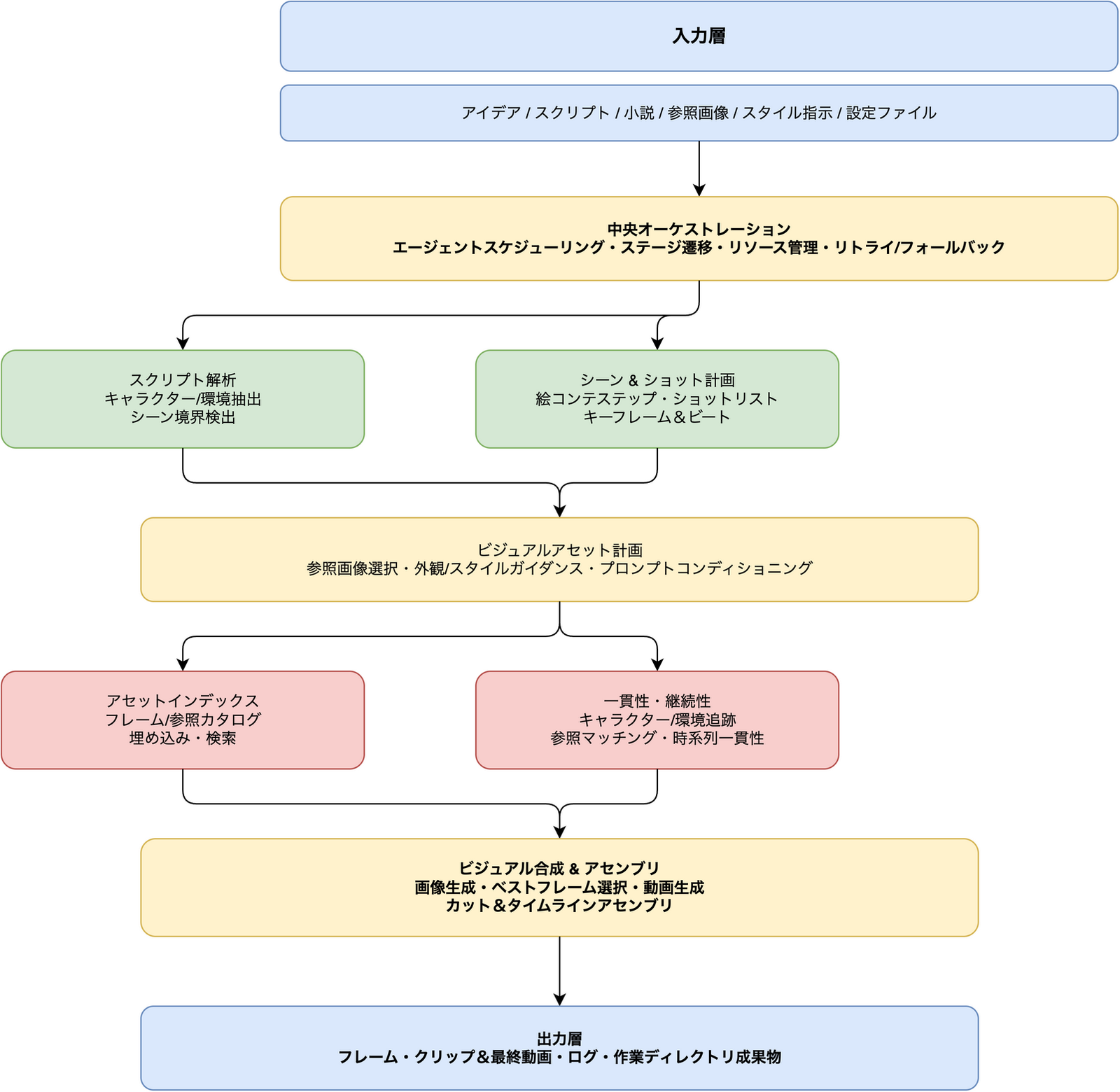 ViMax のマルチエージェント処理パイプライン — 入力層からスクリプト解析・シーン計画・ビジュアル合成を経て最終動画を出力する全体の流れ